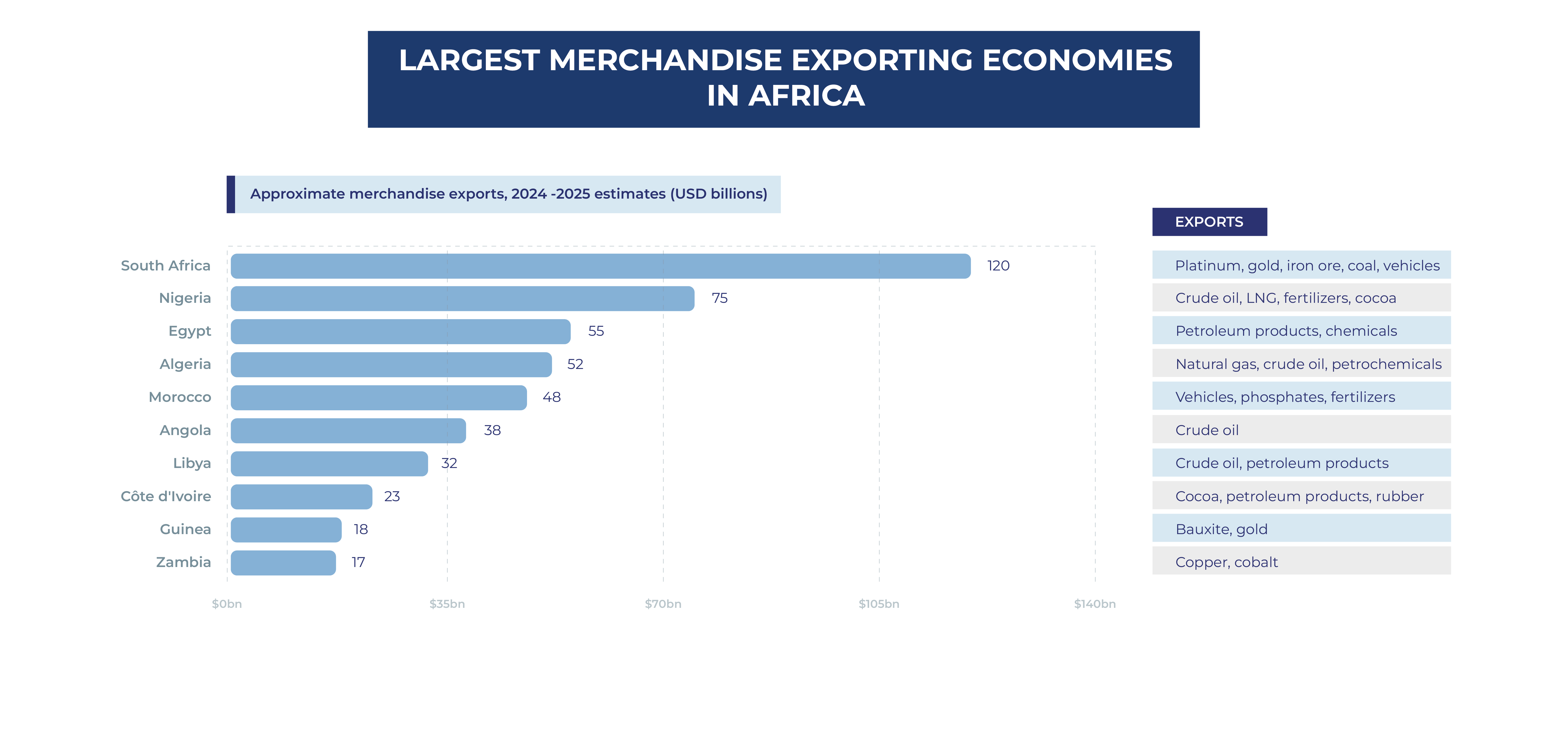 Largest Merchandise exporting economies in Africa