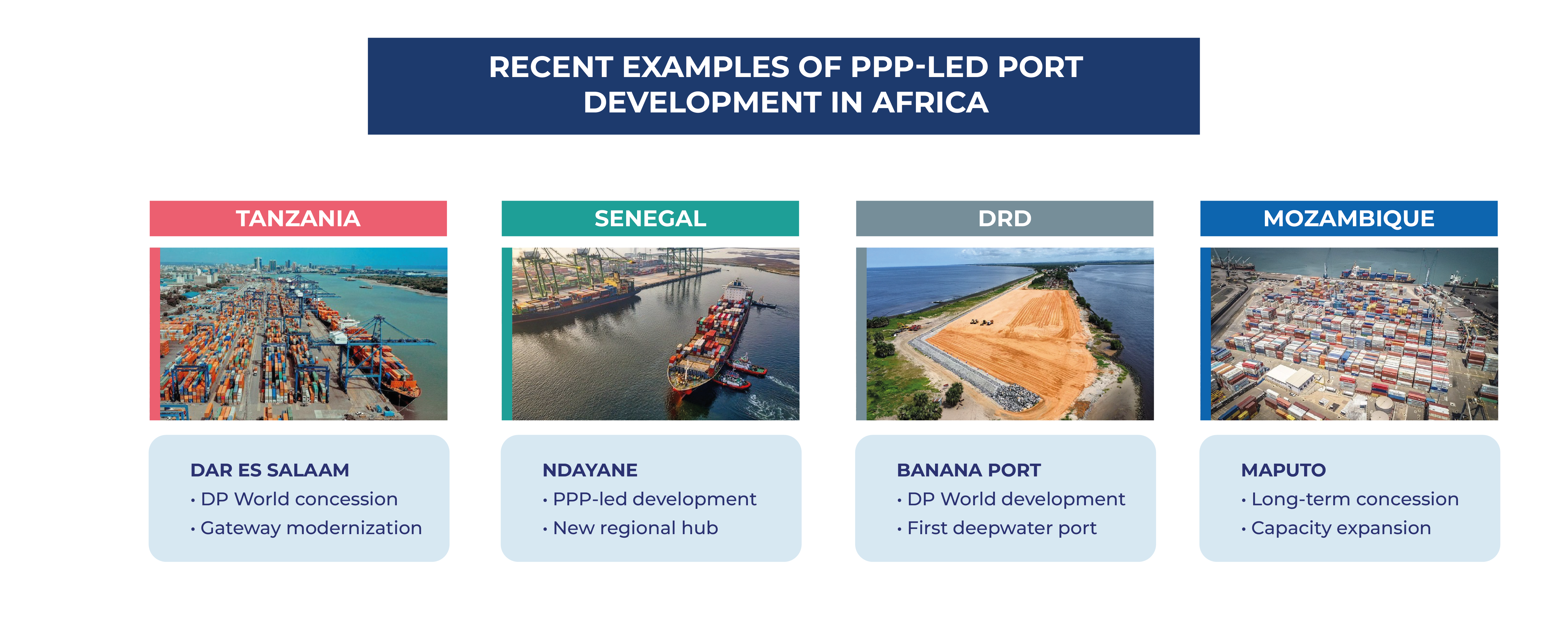 Recent examples of PPP-LED port development in Africa