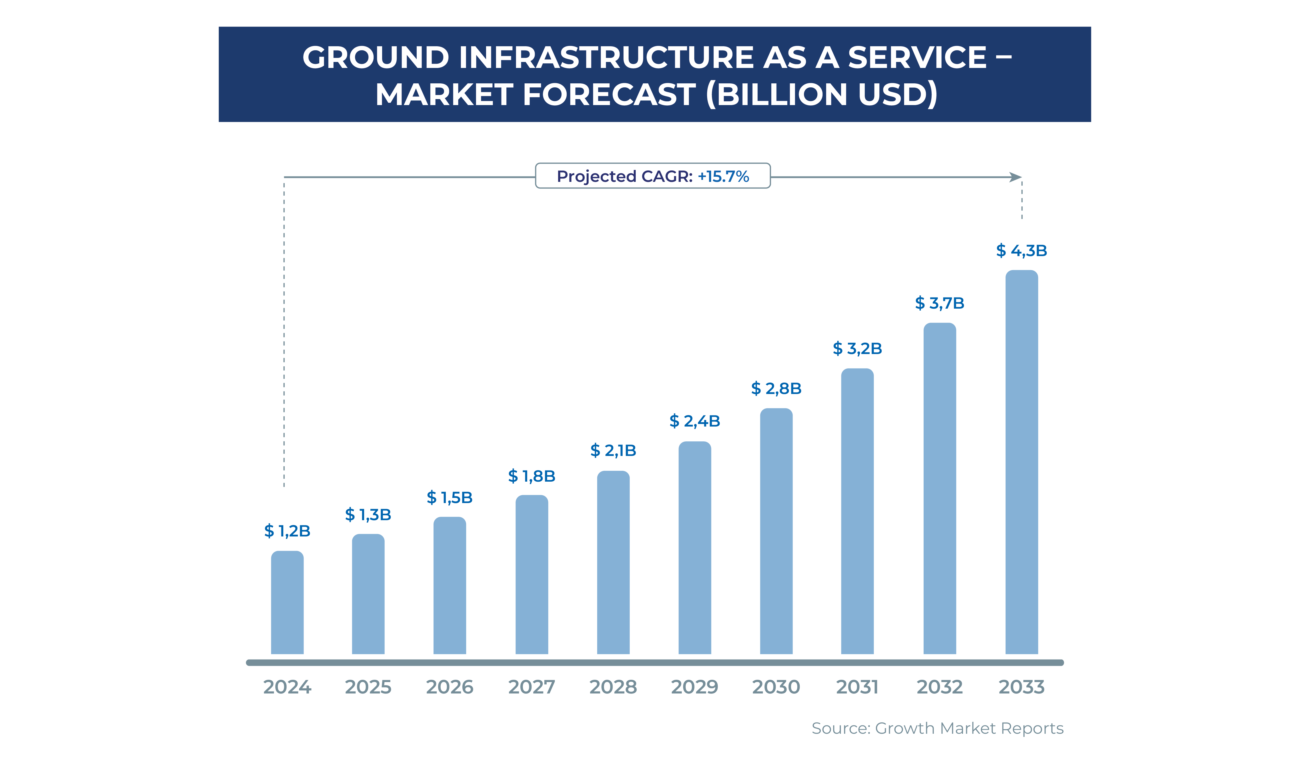 GIaaS - Ground infrastructure as a service (Market Forecast)