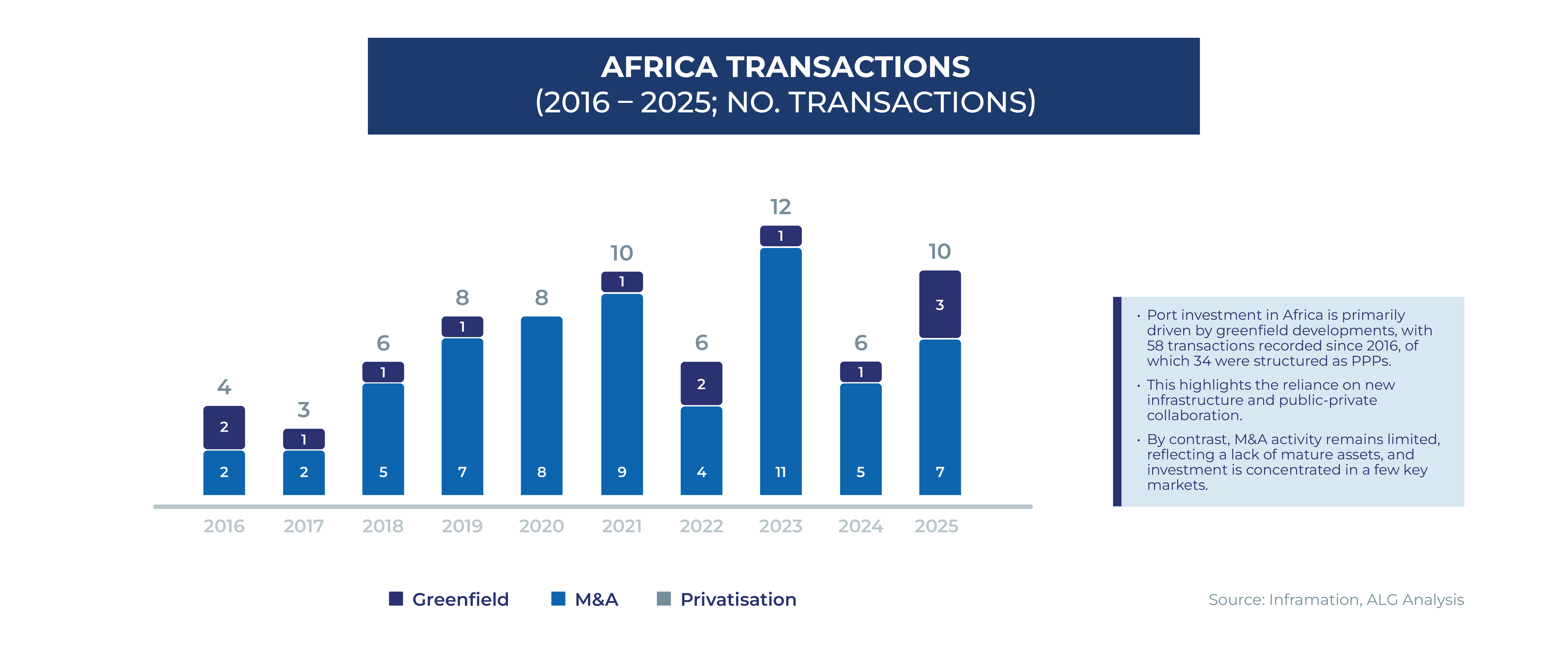 Africa Transactions