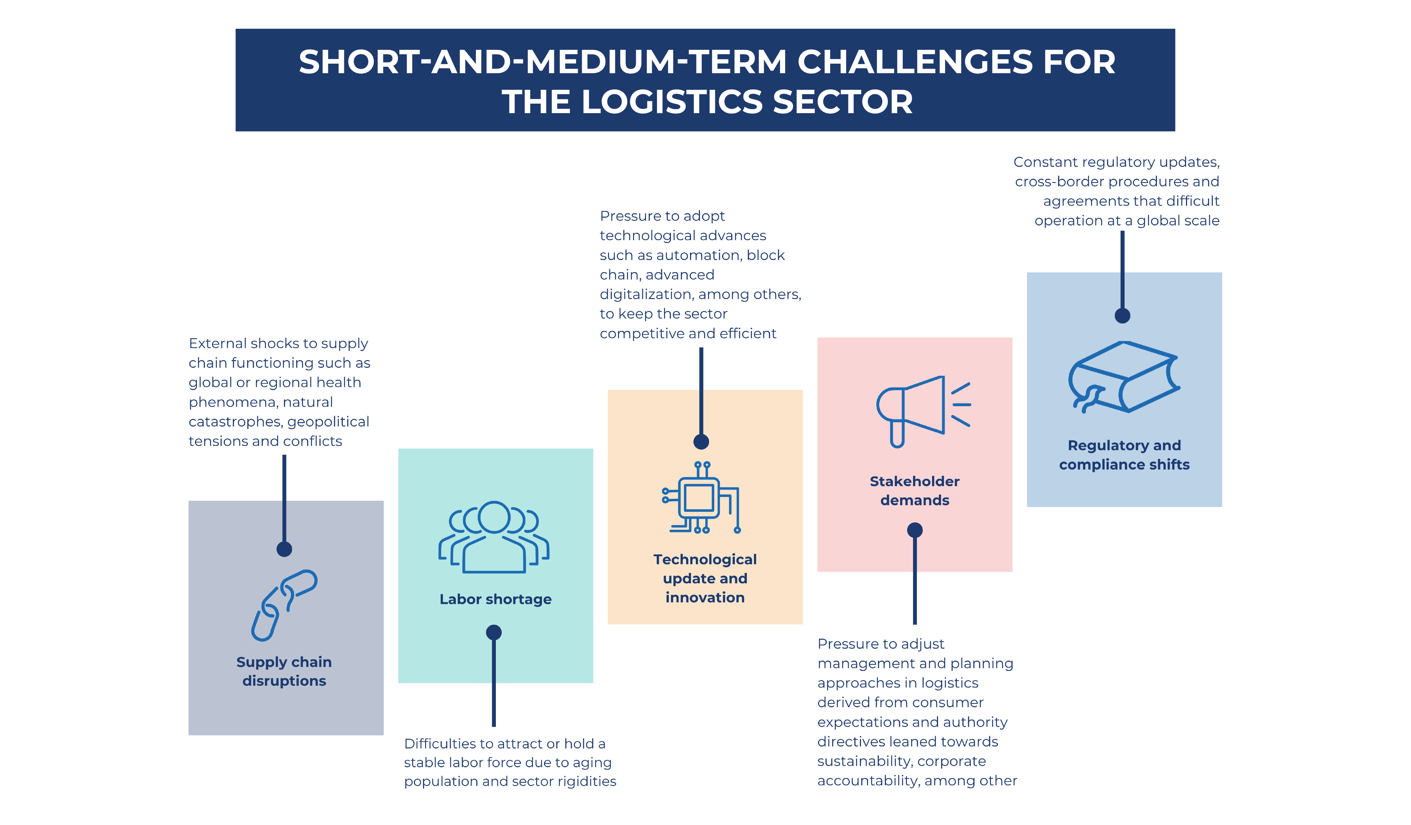 Short-and-medium-term challenges for the logistics sector