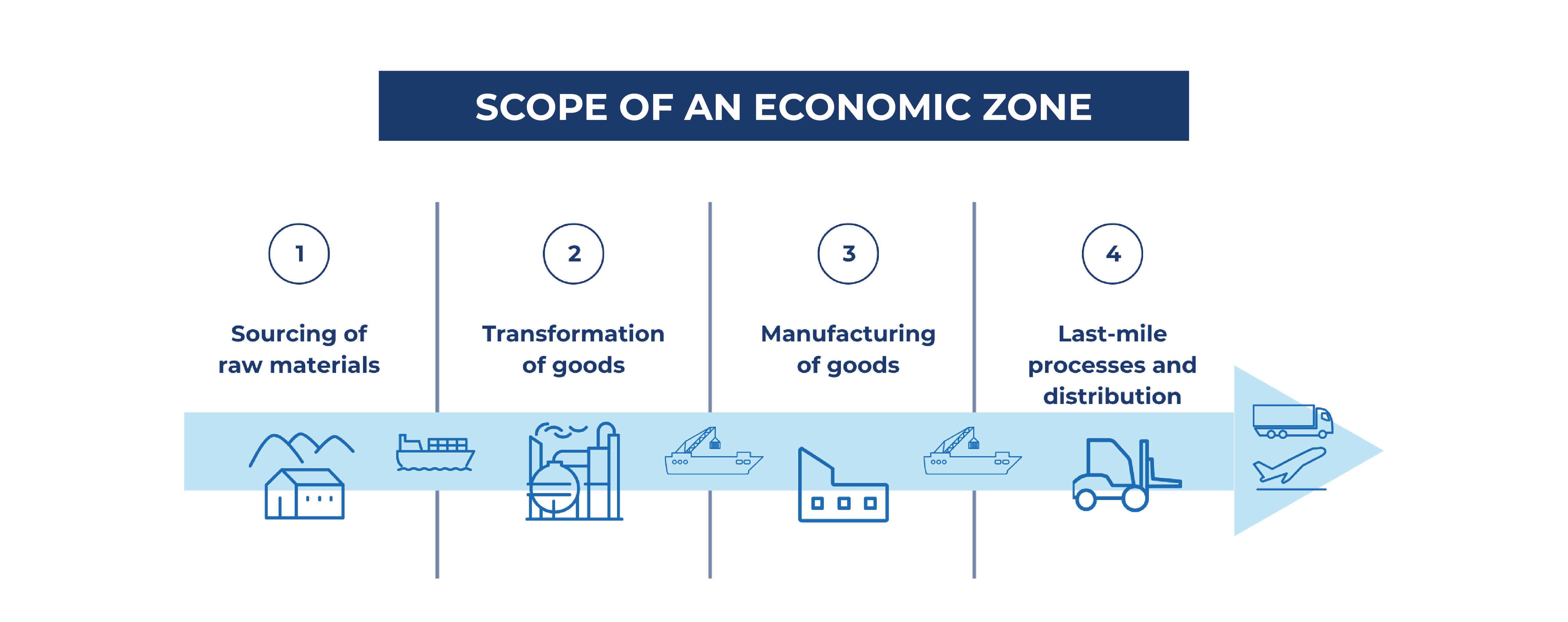 Scope of an Economic Zone