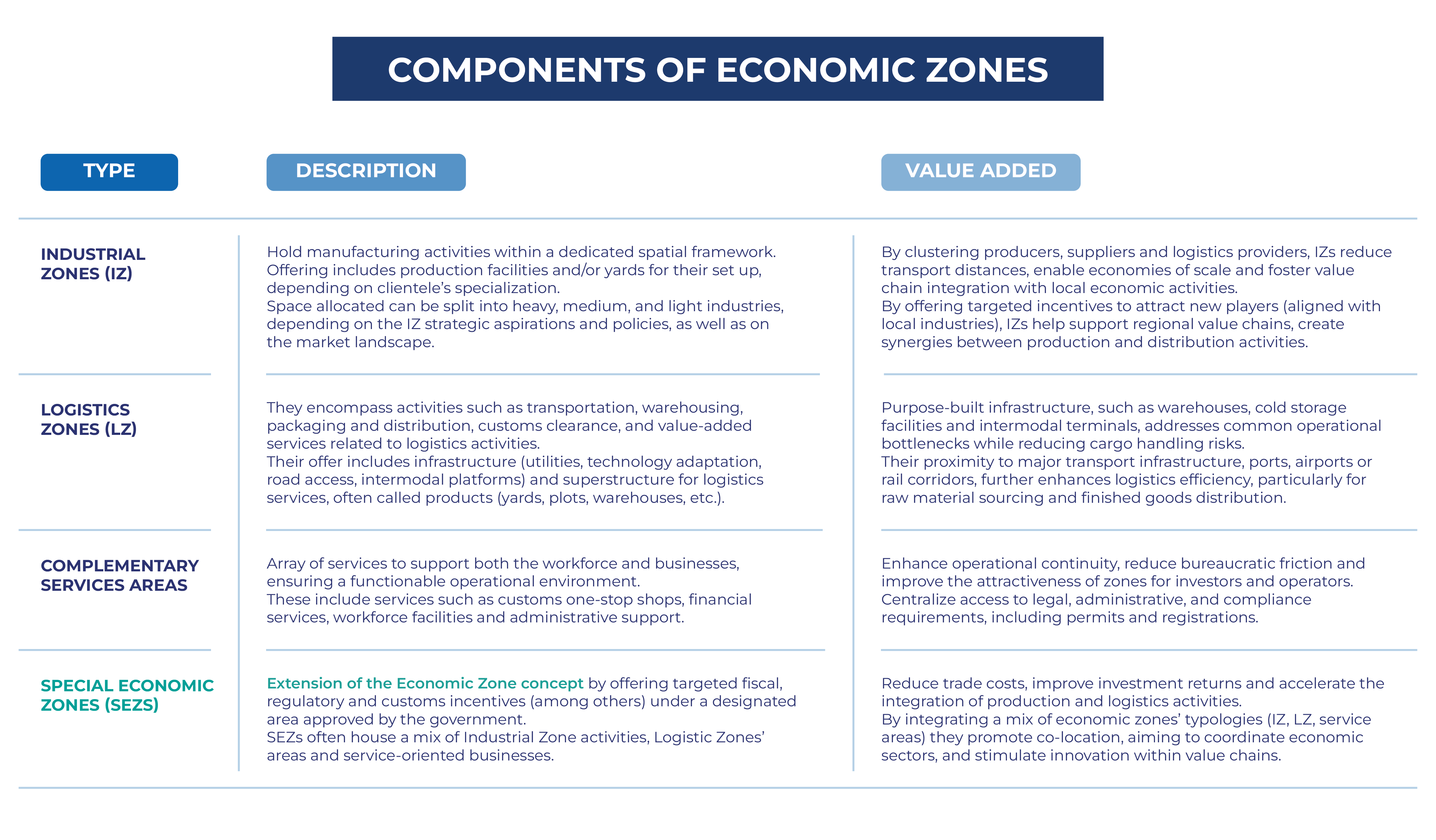 Components of Economic Zones