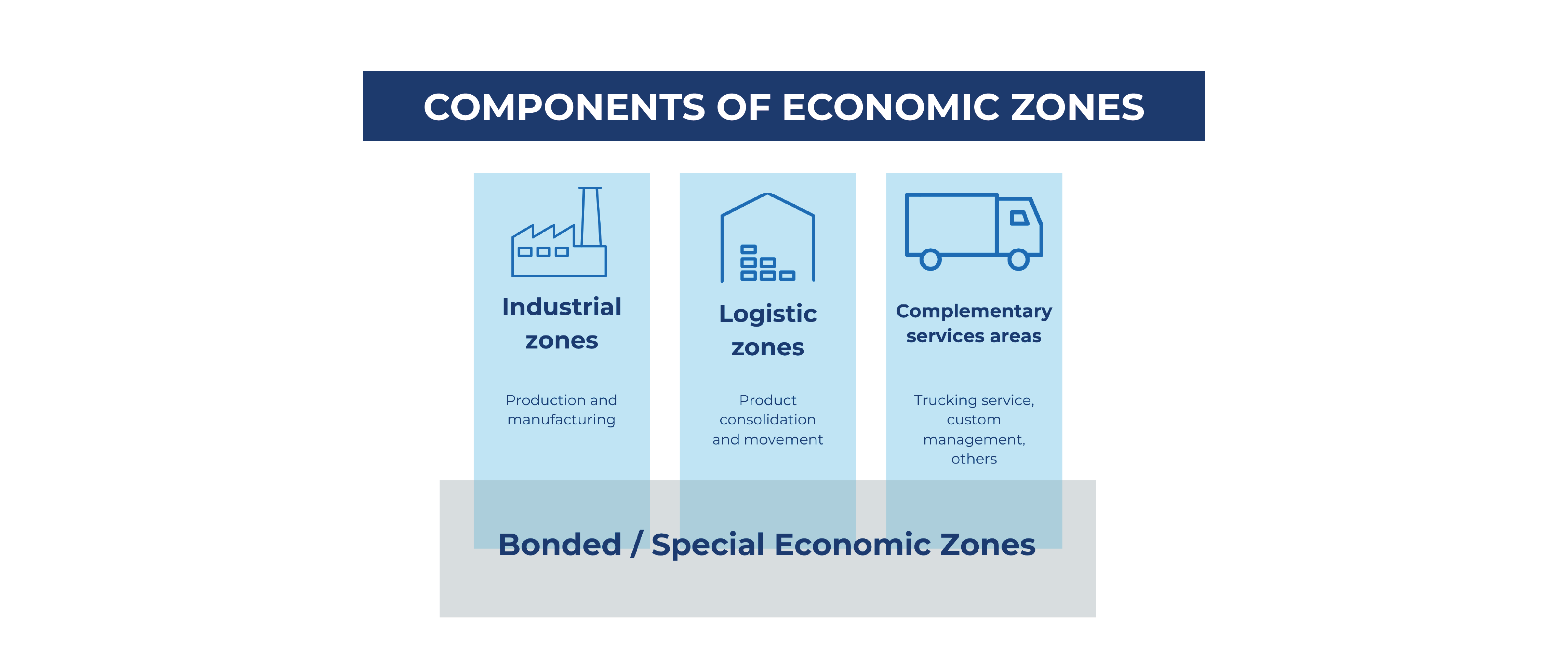 Components of Economic Zones