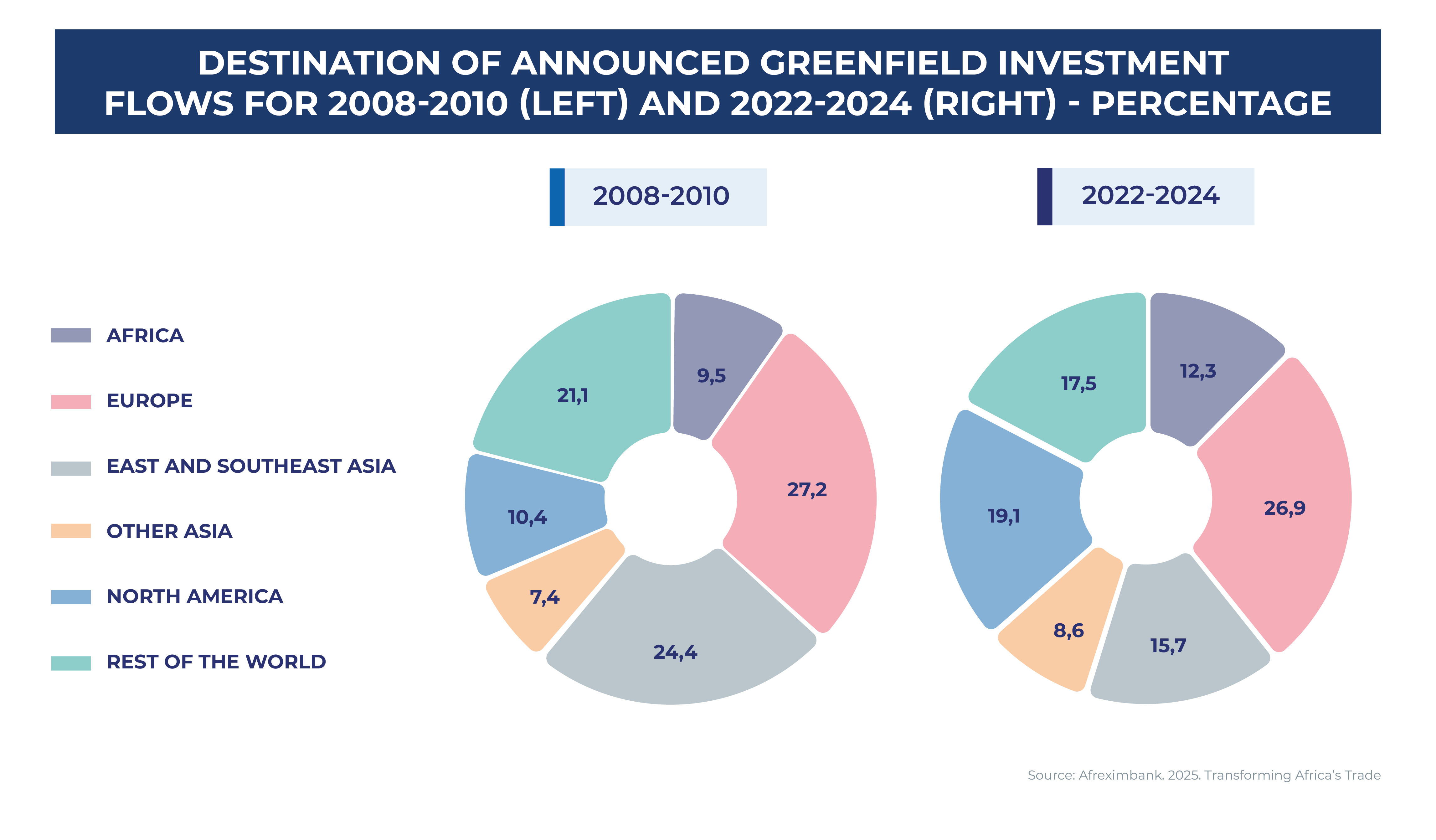 Destination of announced greenfield investment flows for 2008-2010 (left) and 2022-2024 (right) - percentage