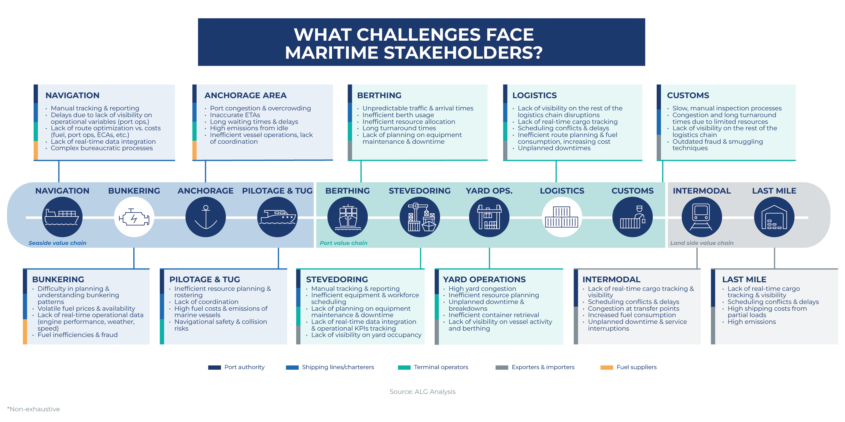 What challenges face maritime stakeholders?