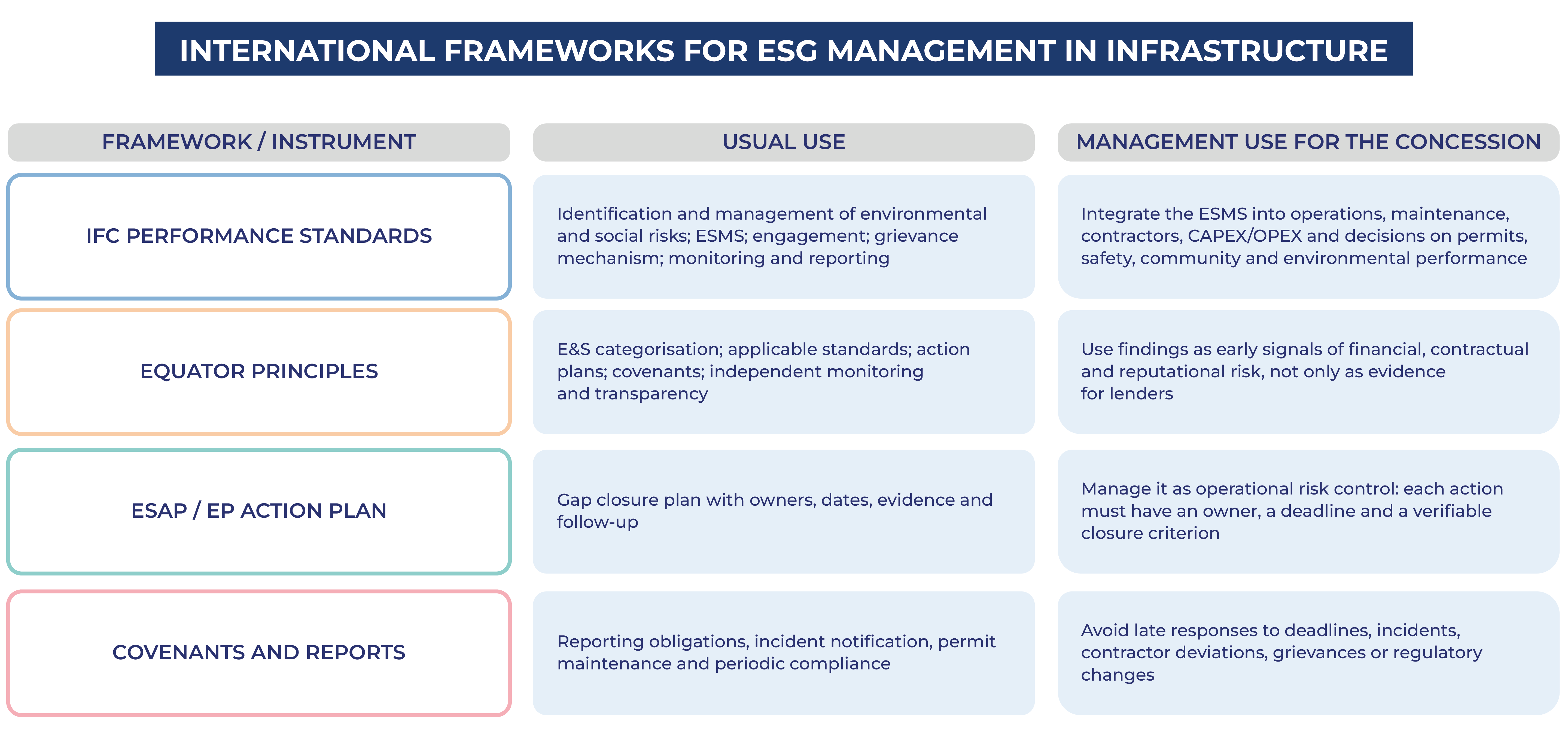 International frameworks for ESG management in infrastructure