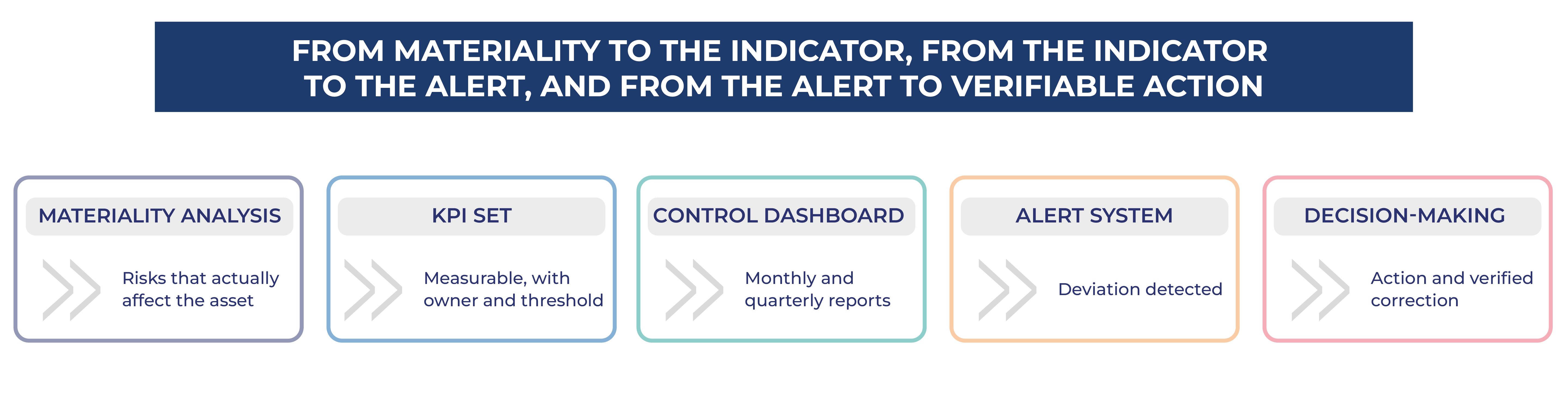 From materiality to the indicator, from the indicator to the alert, and from the alert to verifiable action