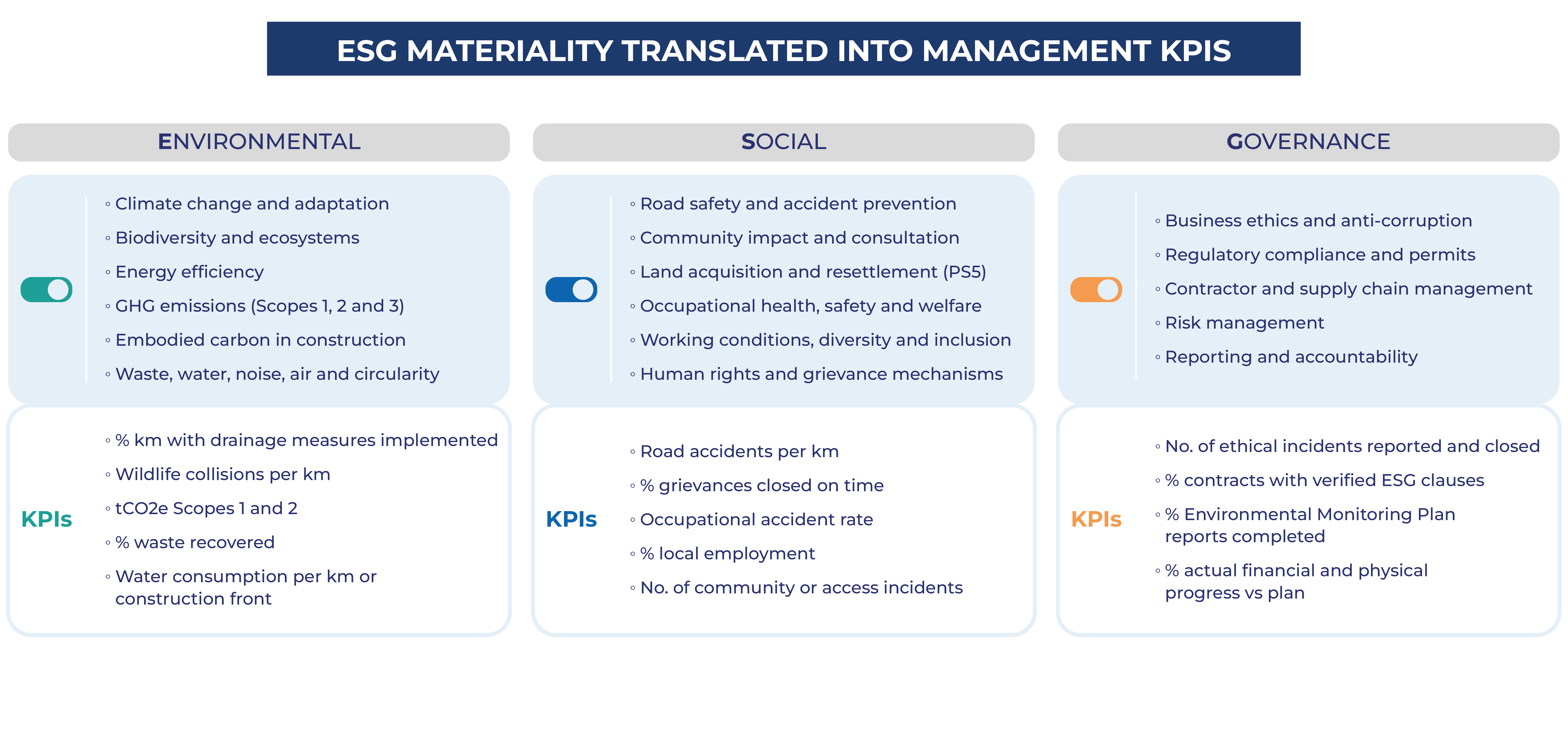 ESG materiality translated into management KPIs