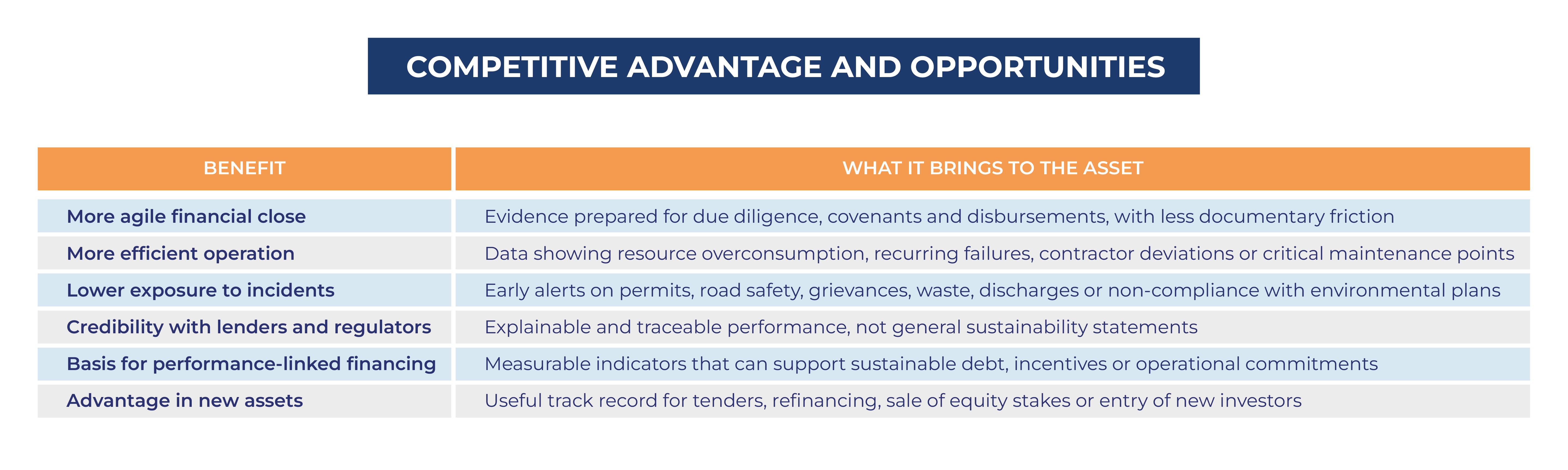 competitive advantage and opportunities ESG road monitoring