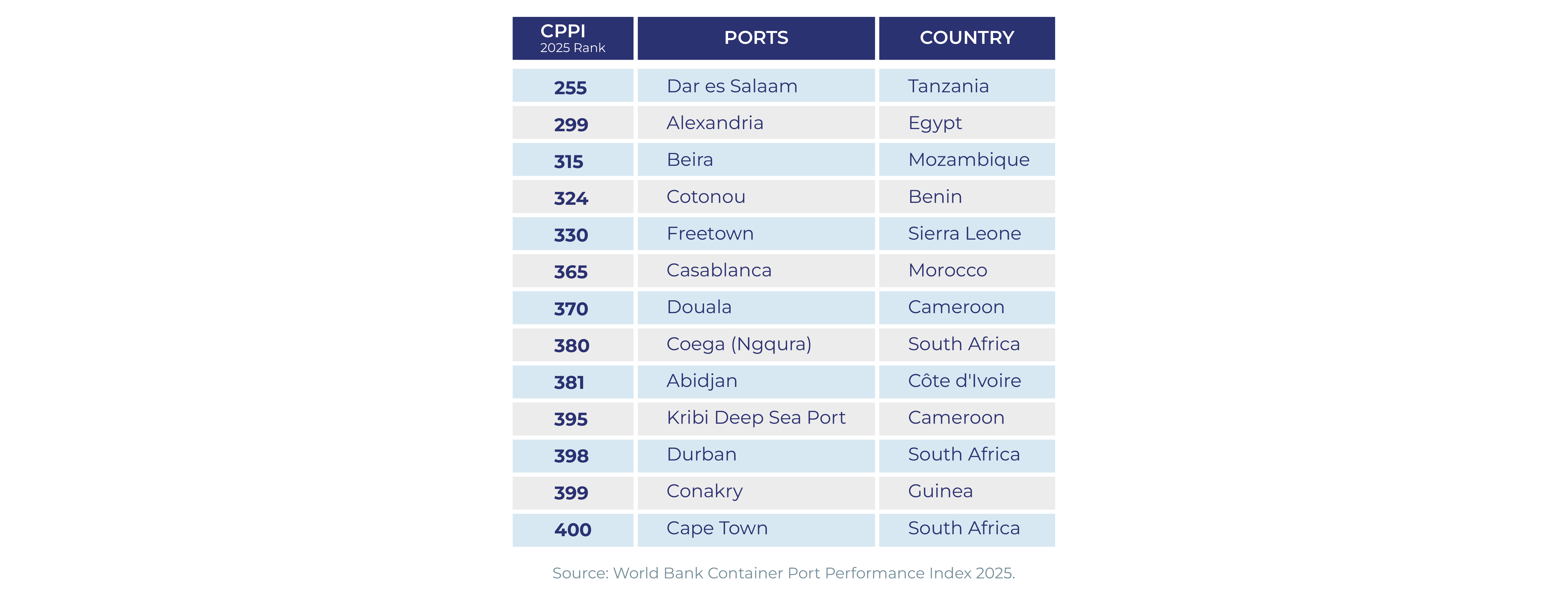 World Bank Container Port Performance Index 2025