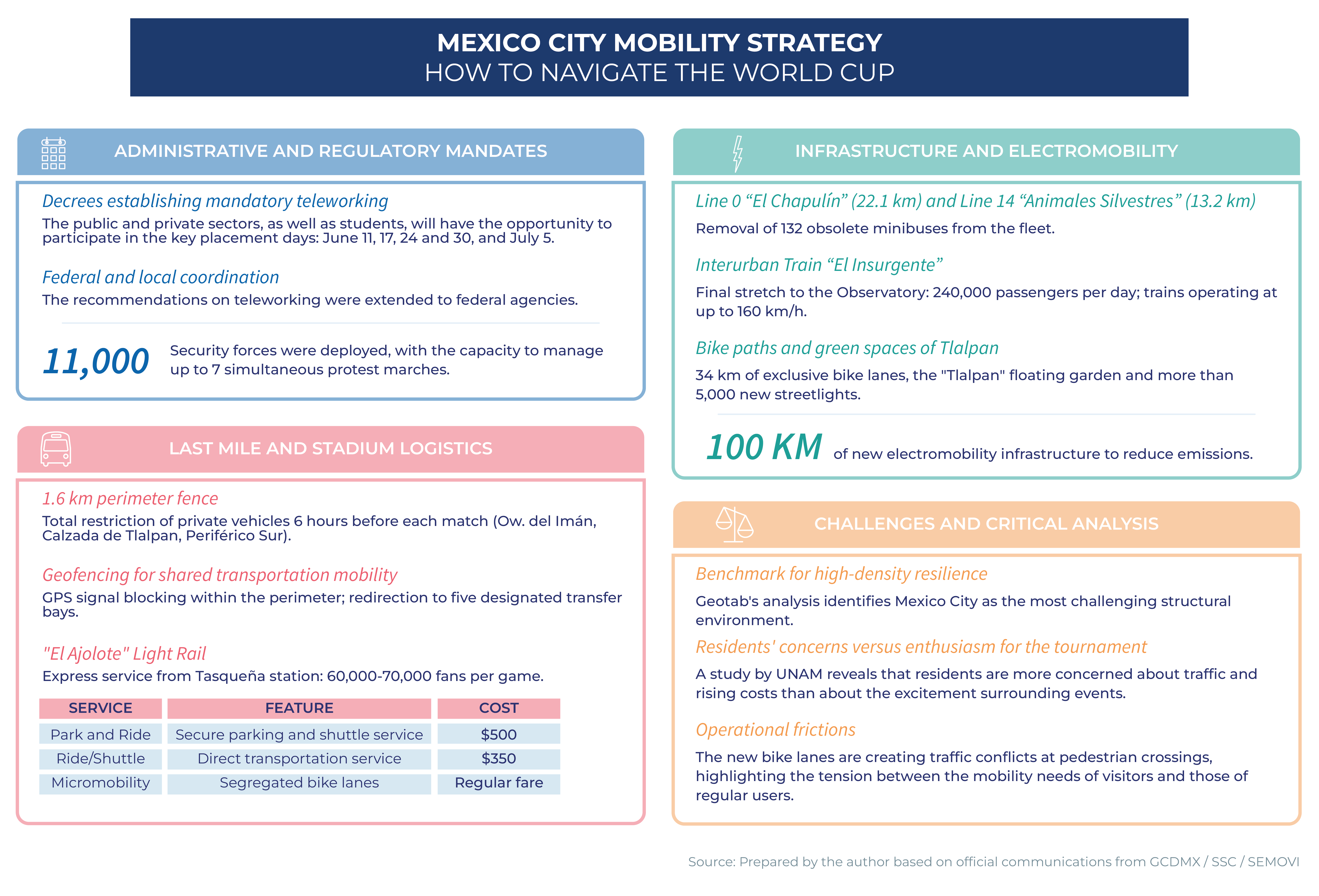 Mexico City mobility strategy: How to navigate the world cup 2026