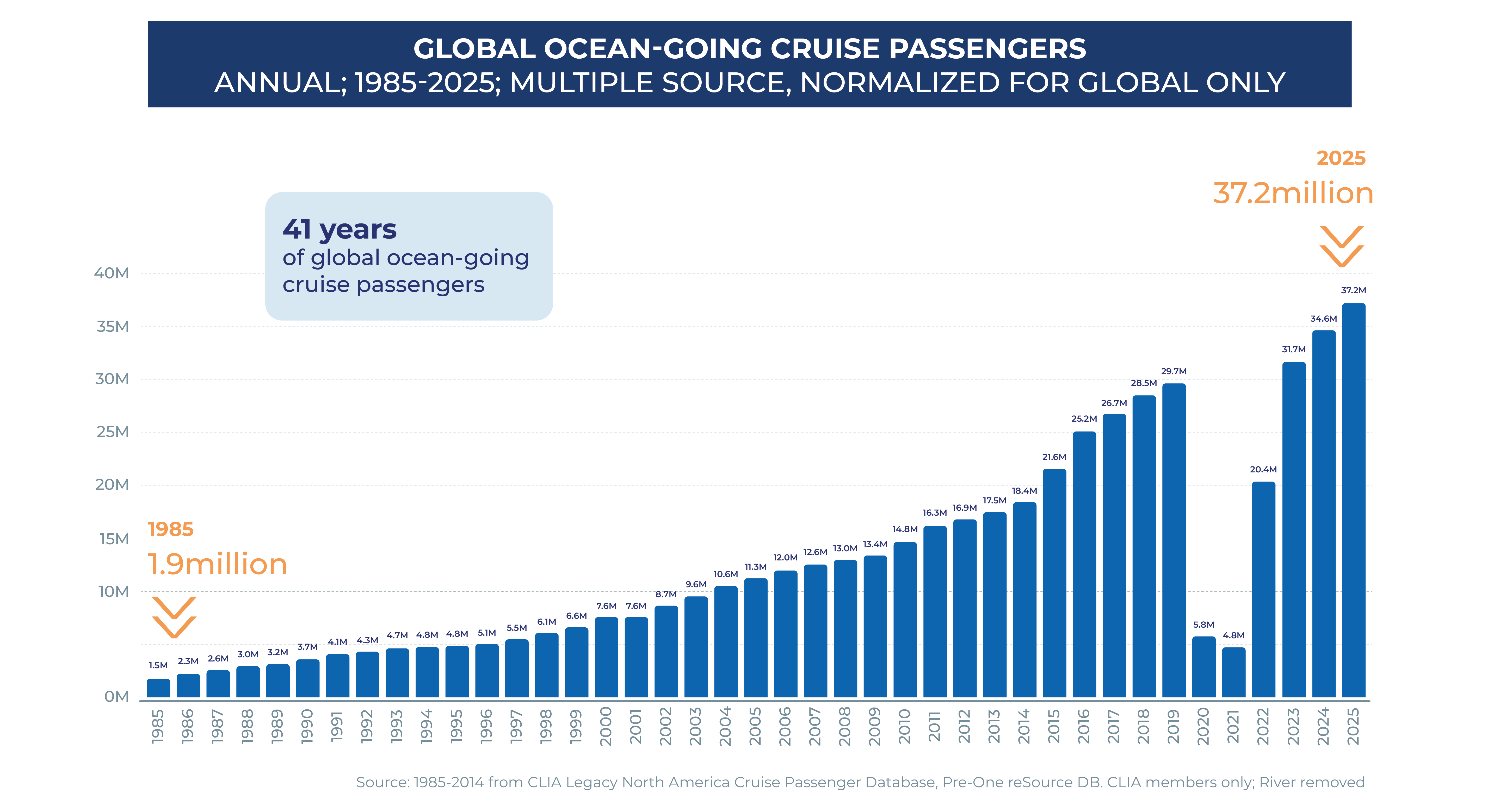 Global ocean-going cruise passengers