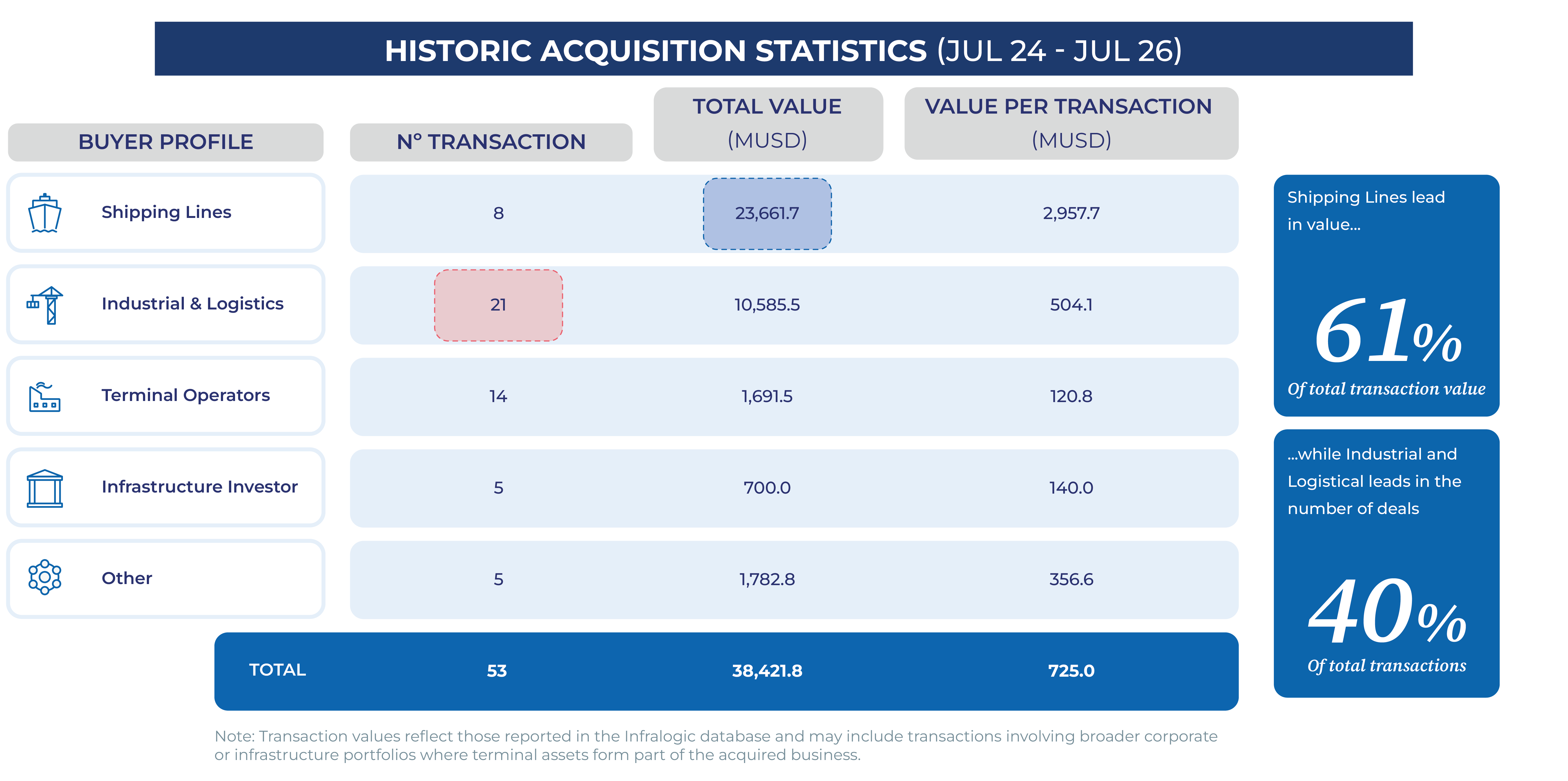 Historic acquisition statistics (Jul 24 - Jul 26)