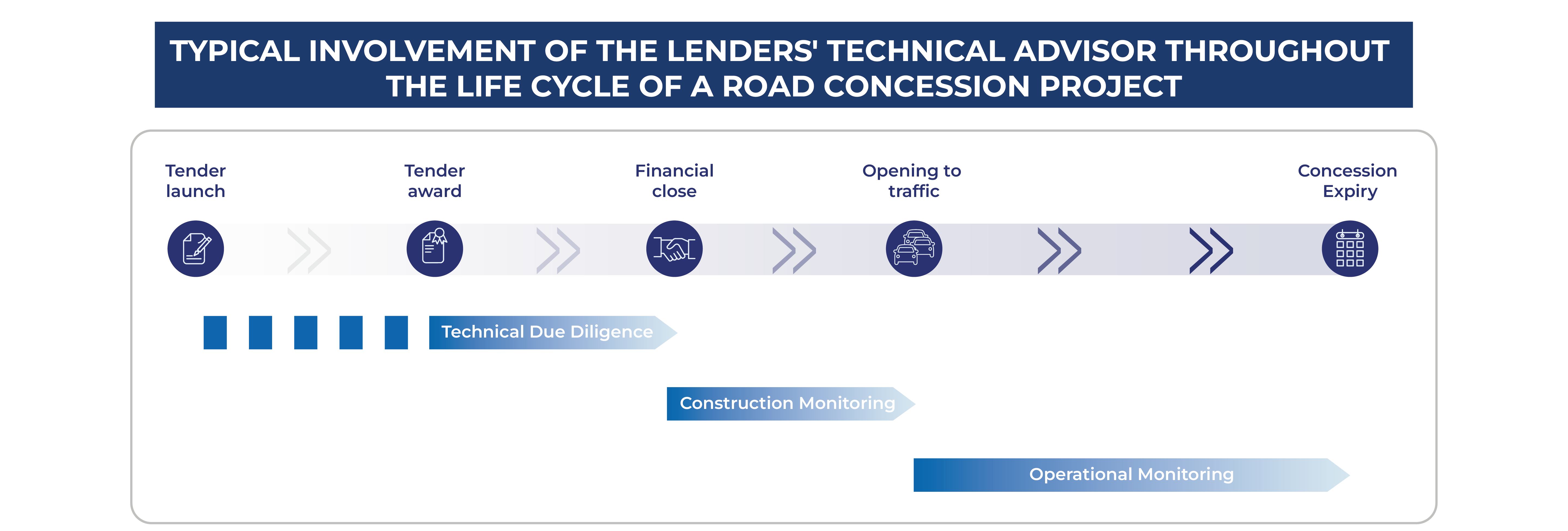 Typical involvement of the Lenders' Technical Advisor throughout the life cycle of a road concession project