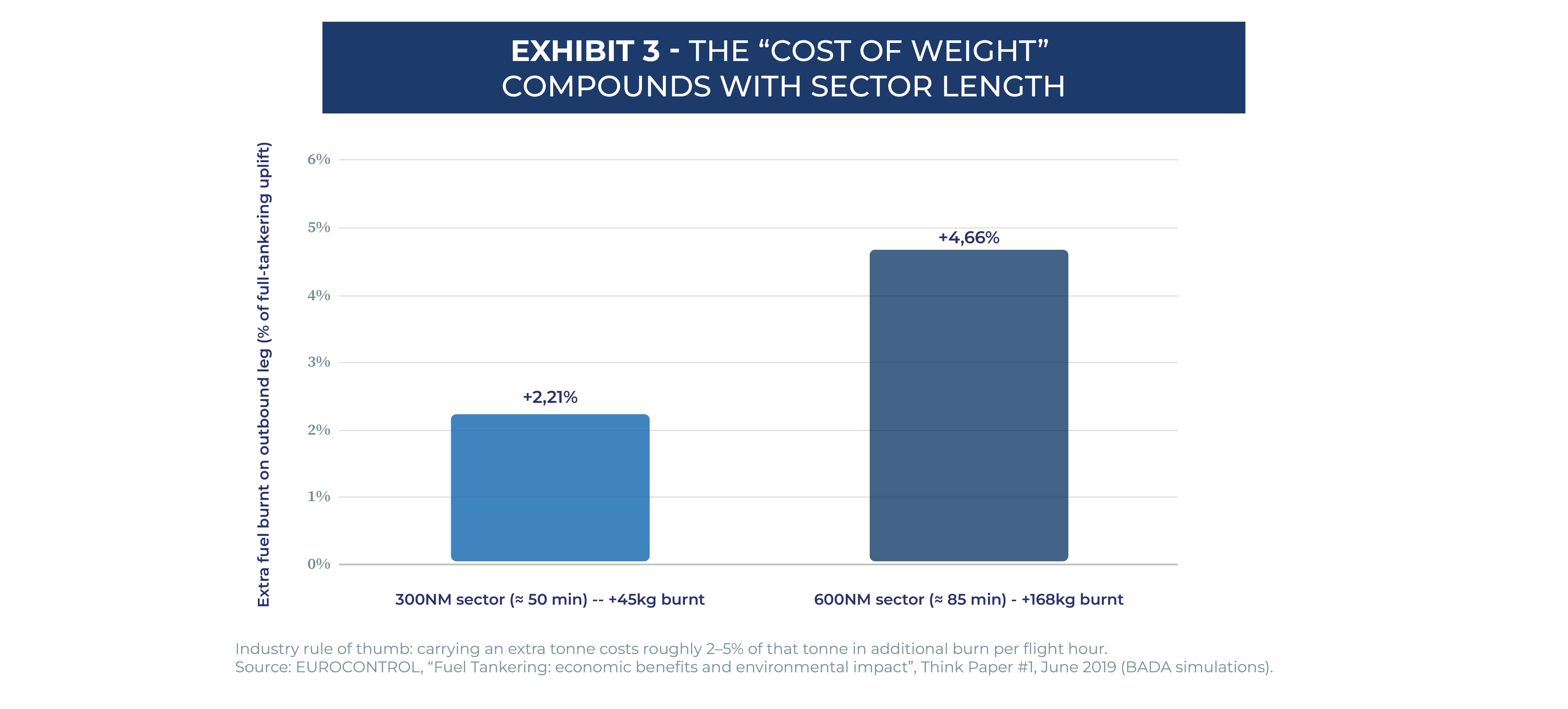The cost of weight compounds with sector lenght