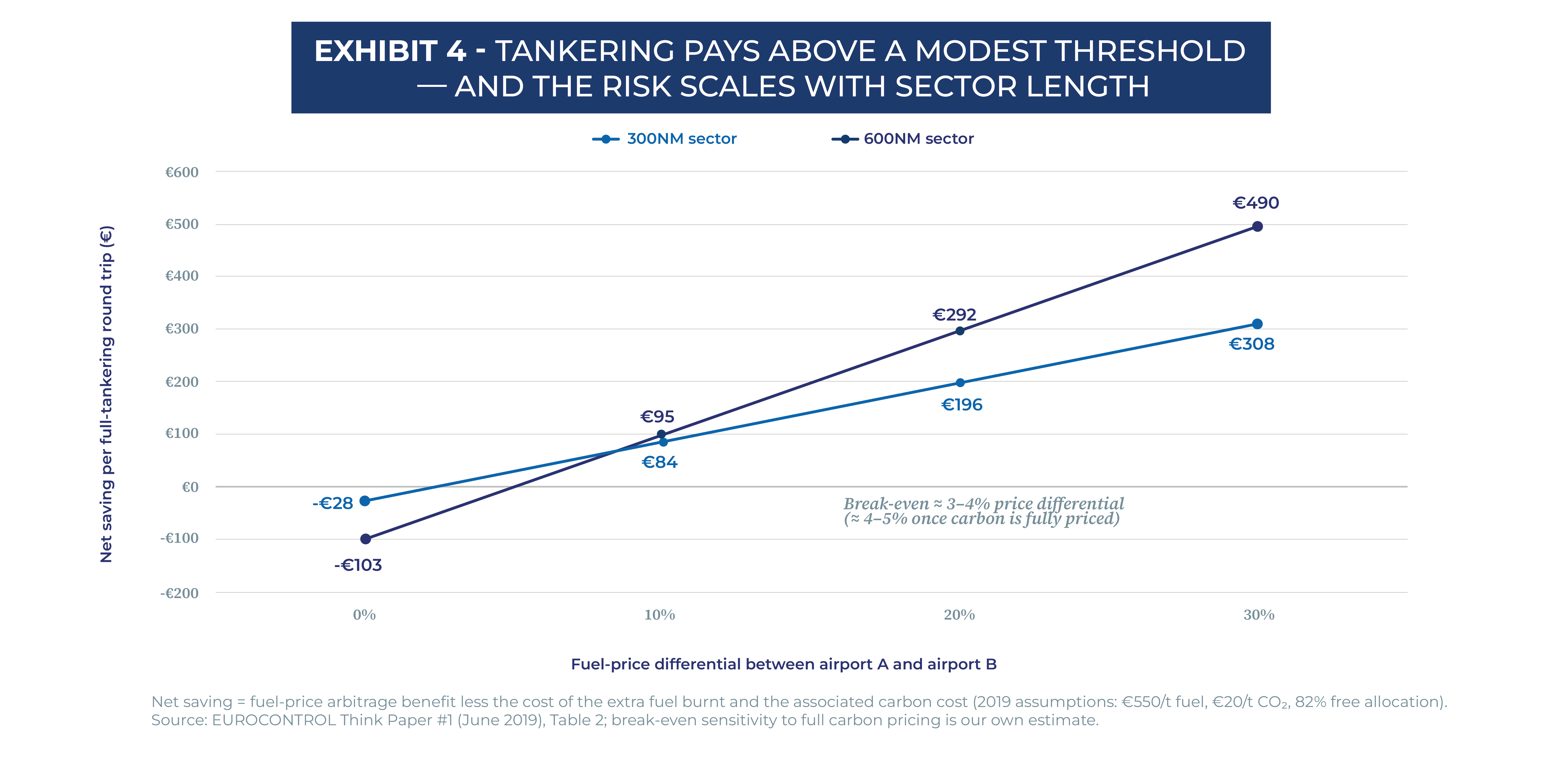 Fuel tankering pays above a modest threshold, an the risk scales with sector lenght