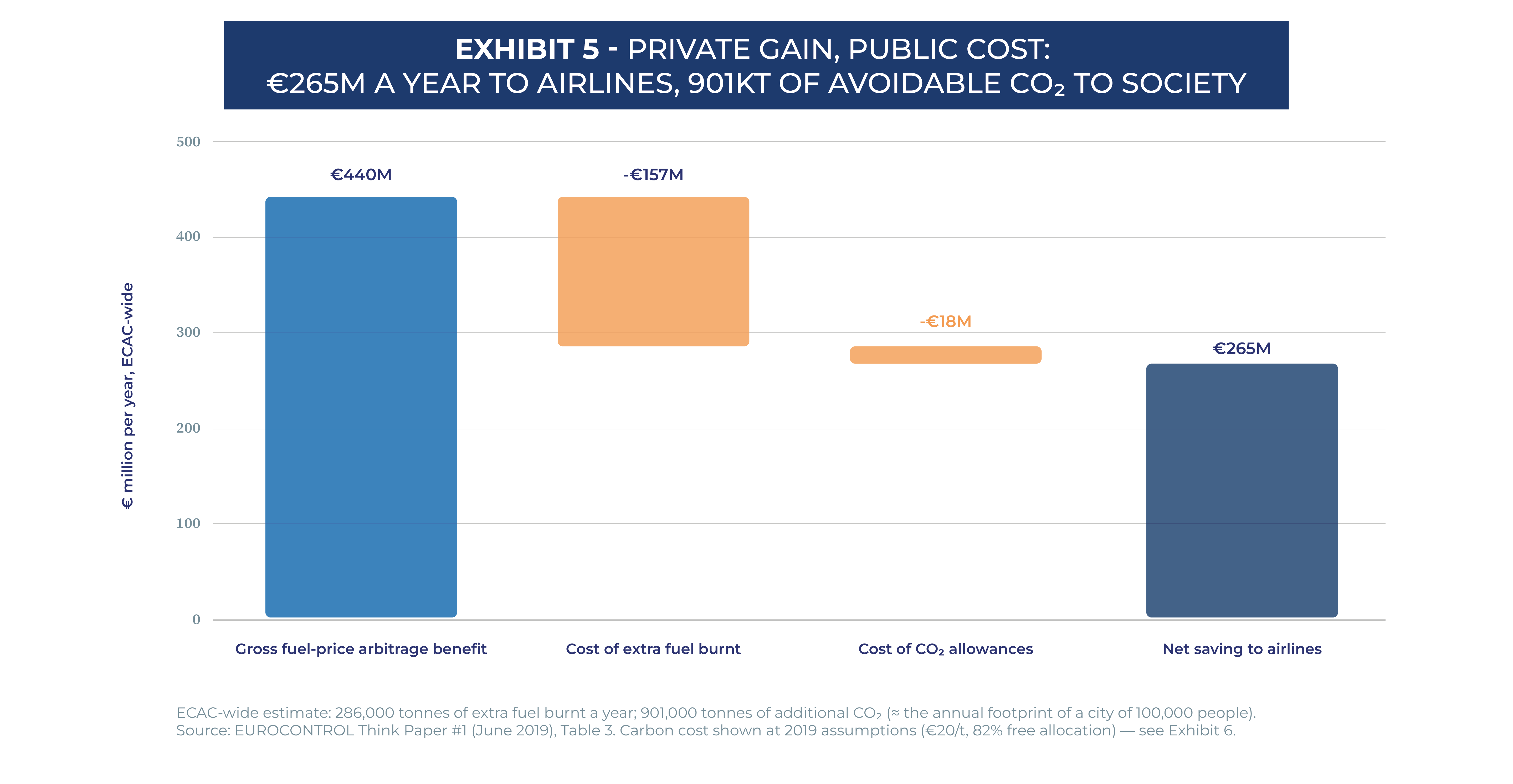 Private gain, public cost