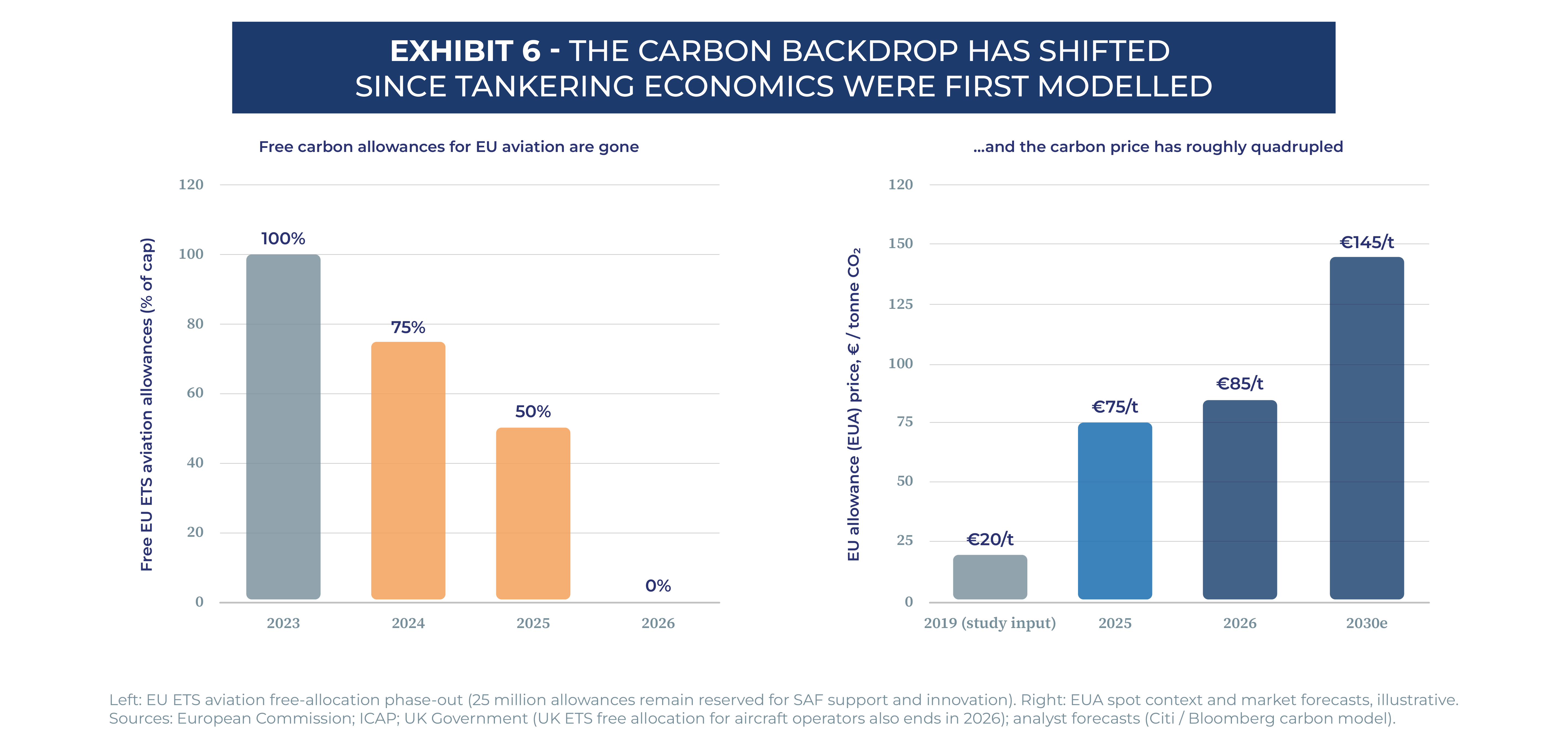 The carbon backdrop has shifted since tankering economics were first modelled