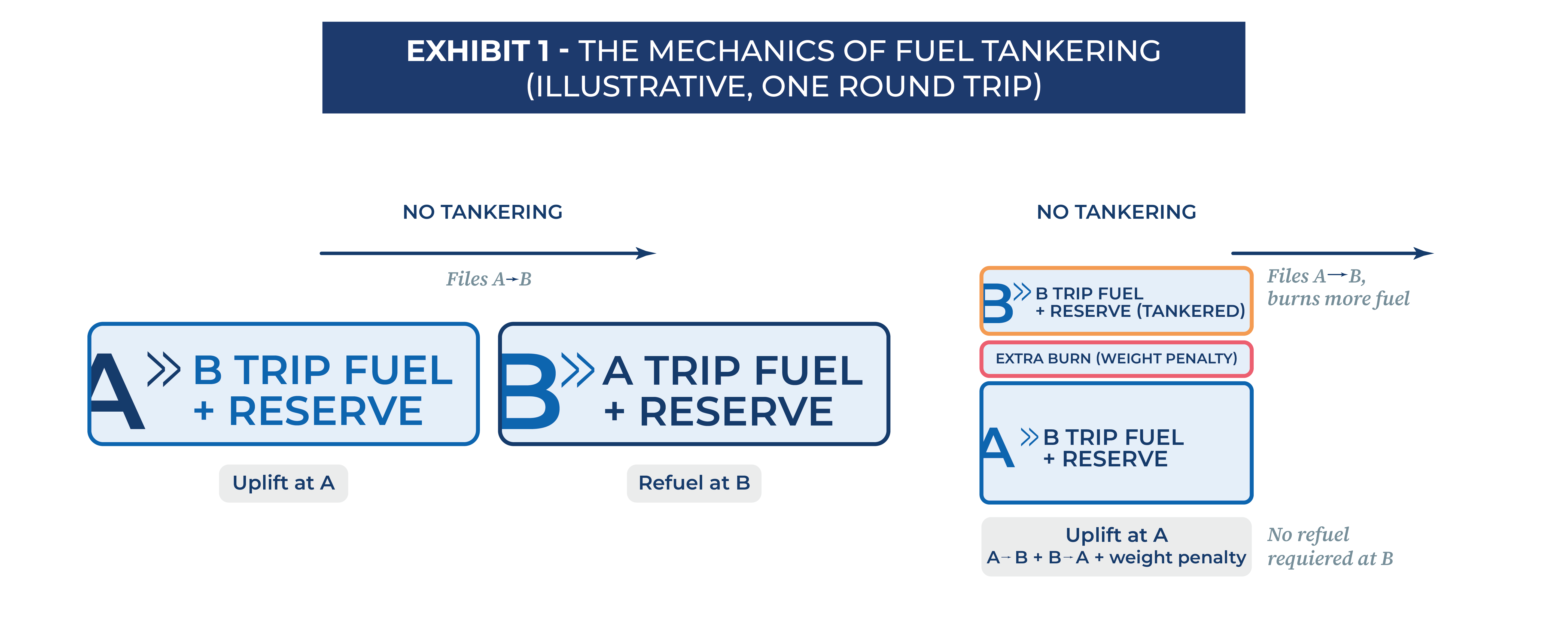 The mechanics of fuel tankering
