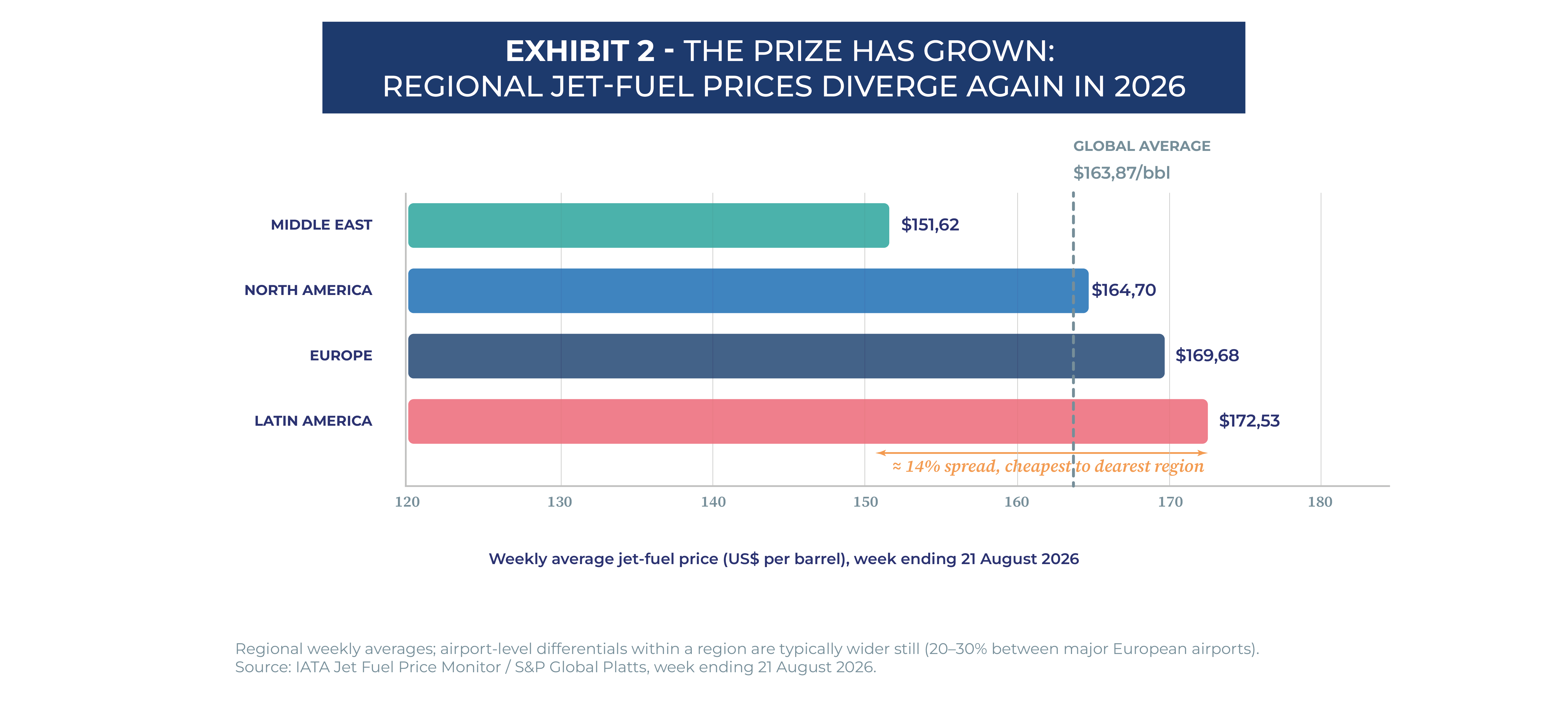 The prize has grown: regional jet-fuel prices diverge again in 2026