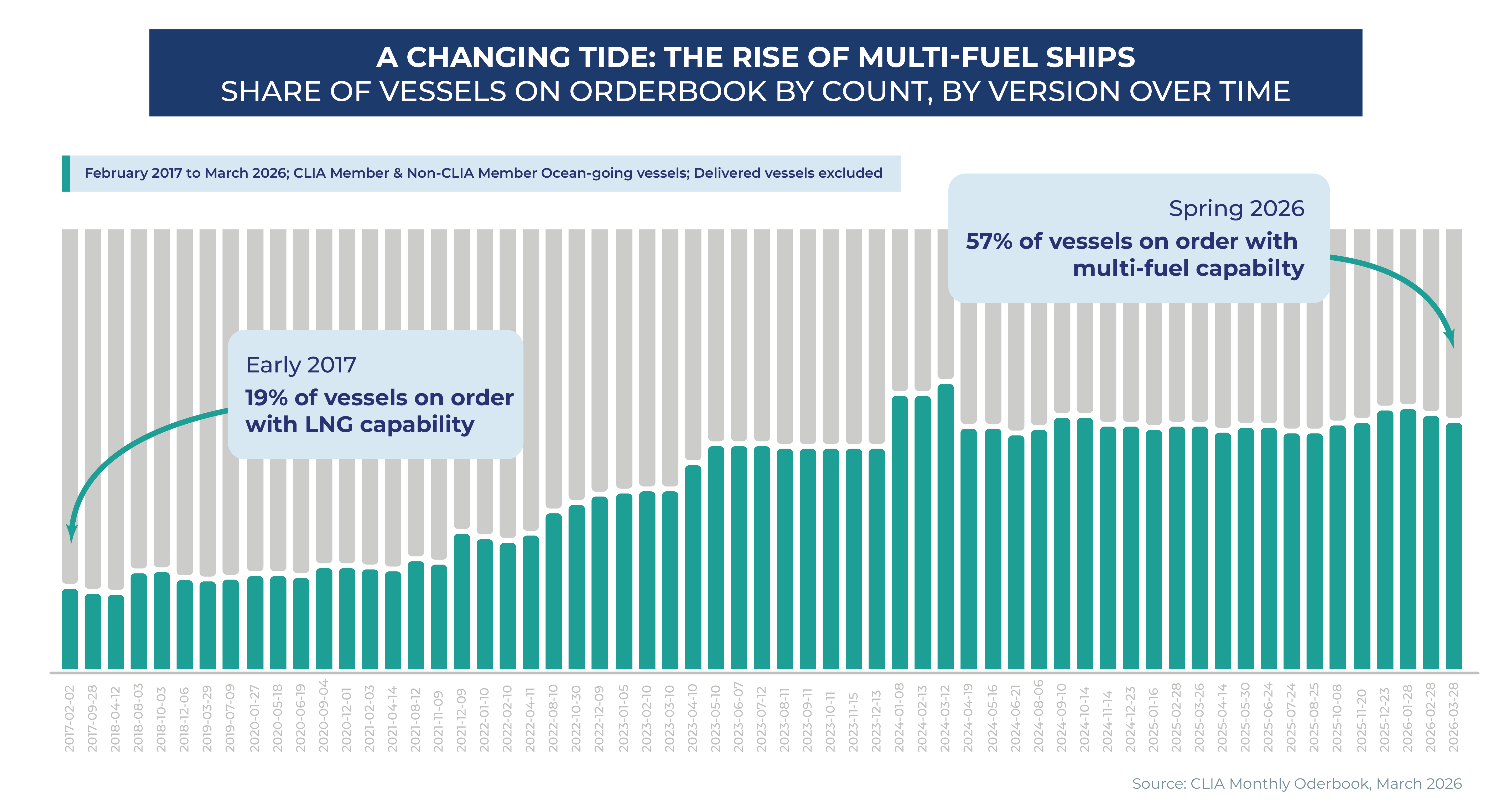 A changing tide: The rise of multi-fuel ships