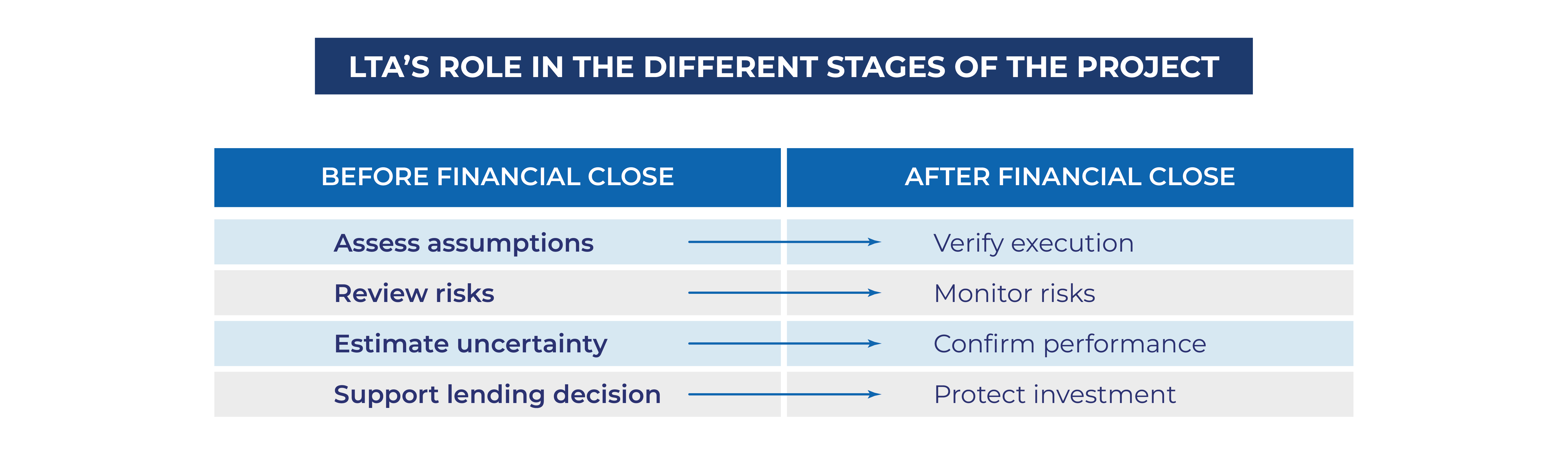 Creating value through independent technical oversight