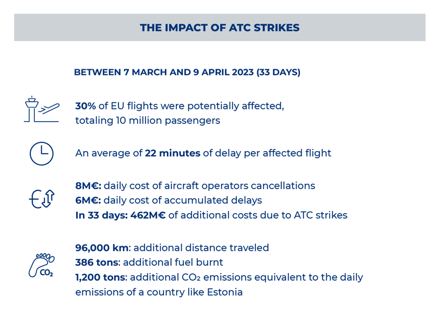 The impact of ATC strikes