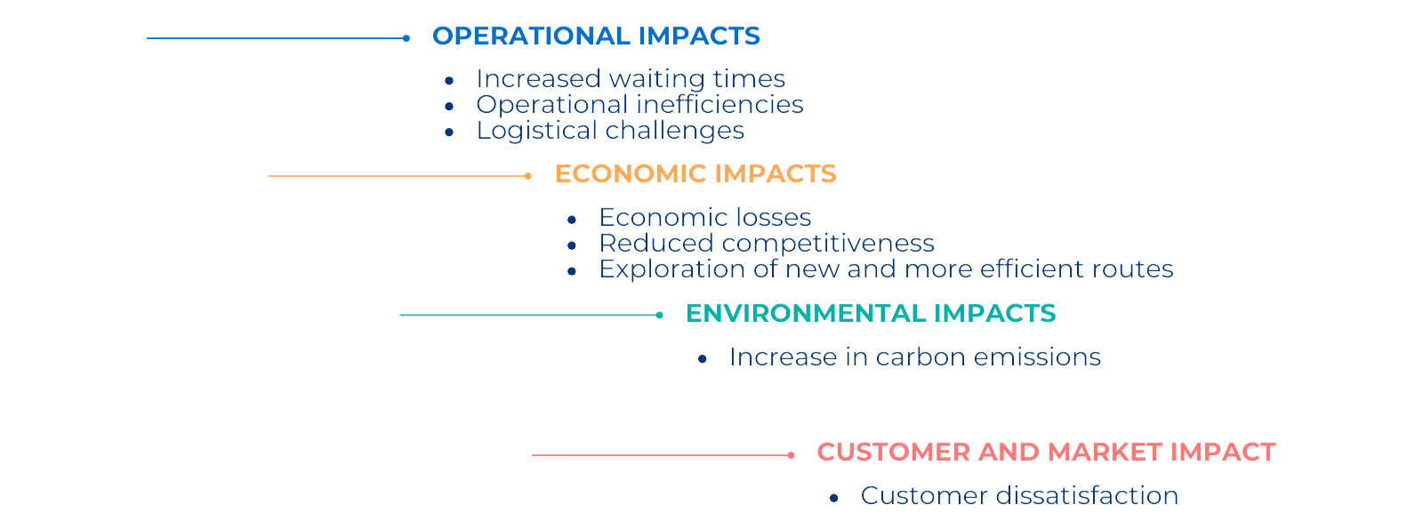 Impact and Consequences of Port Congestions