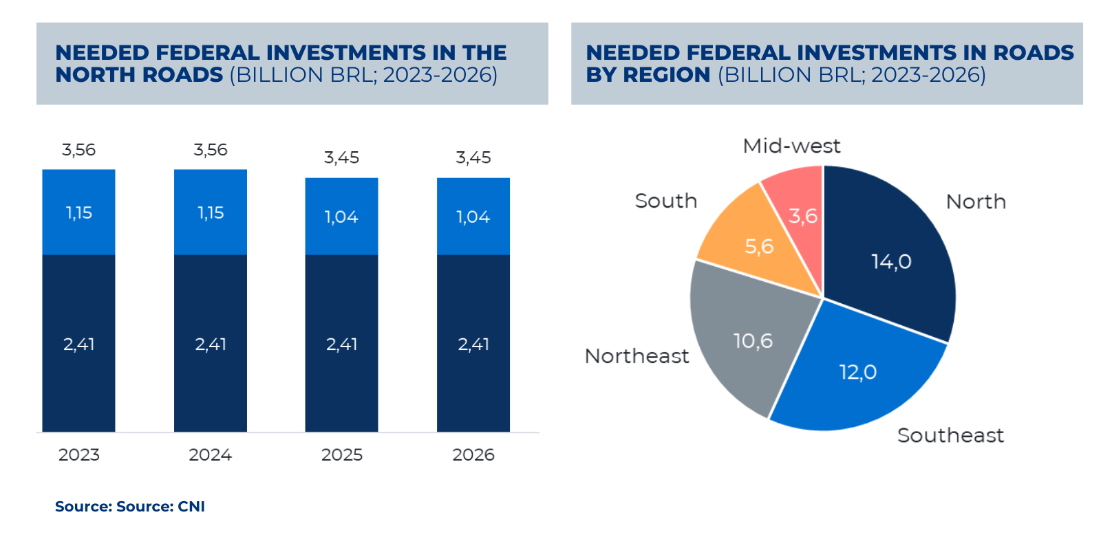 Needed federal investments in roads by region in Brazil