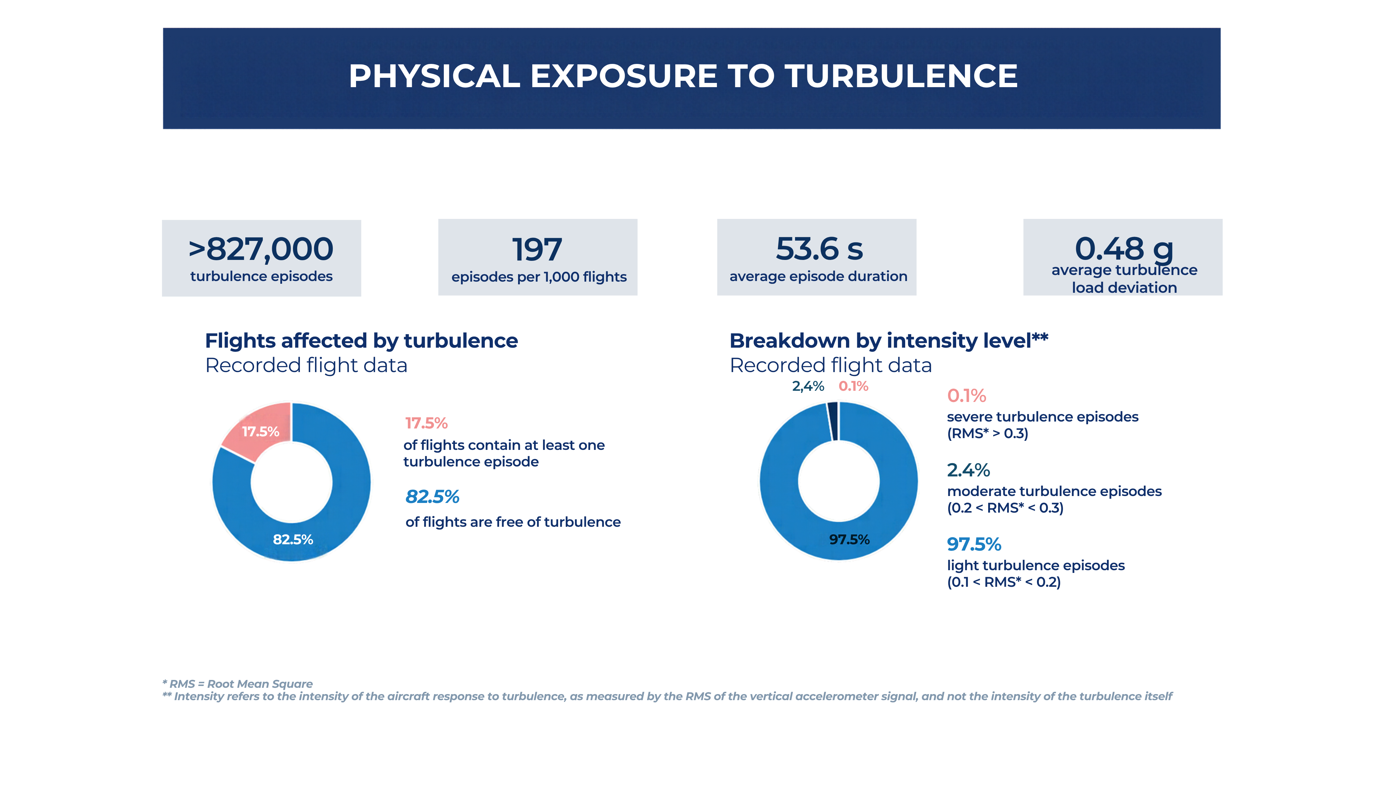 Physical exposure to turbulence