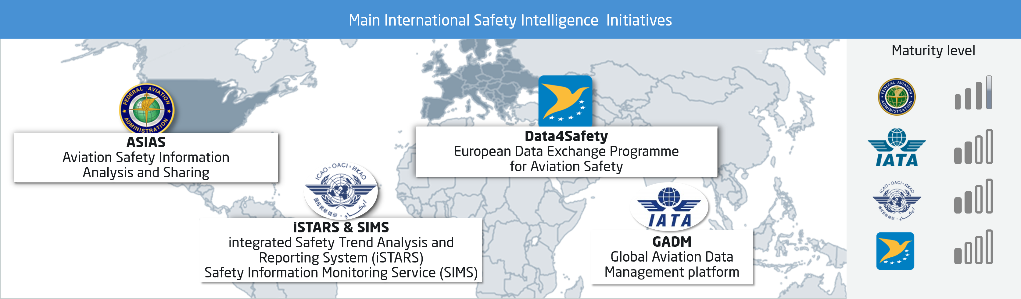 Main Safety Intelligence Initiatives worldwide