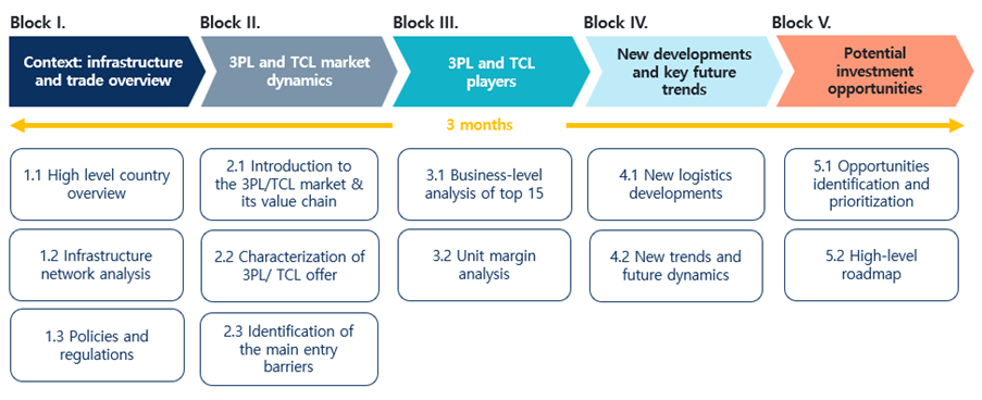 Temperature Controlled Logistics TCL