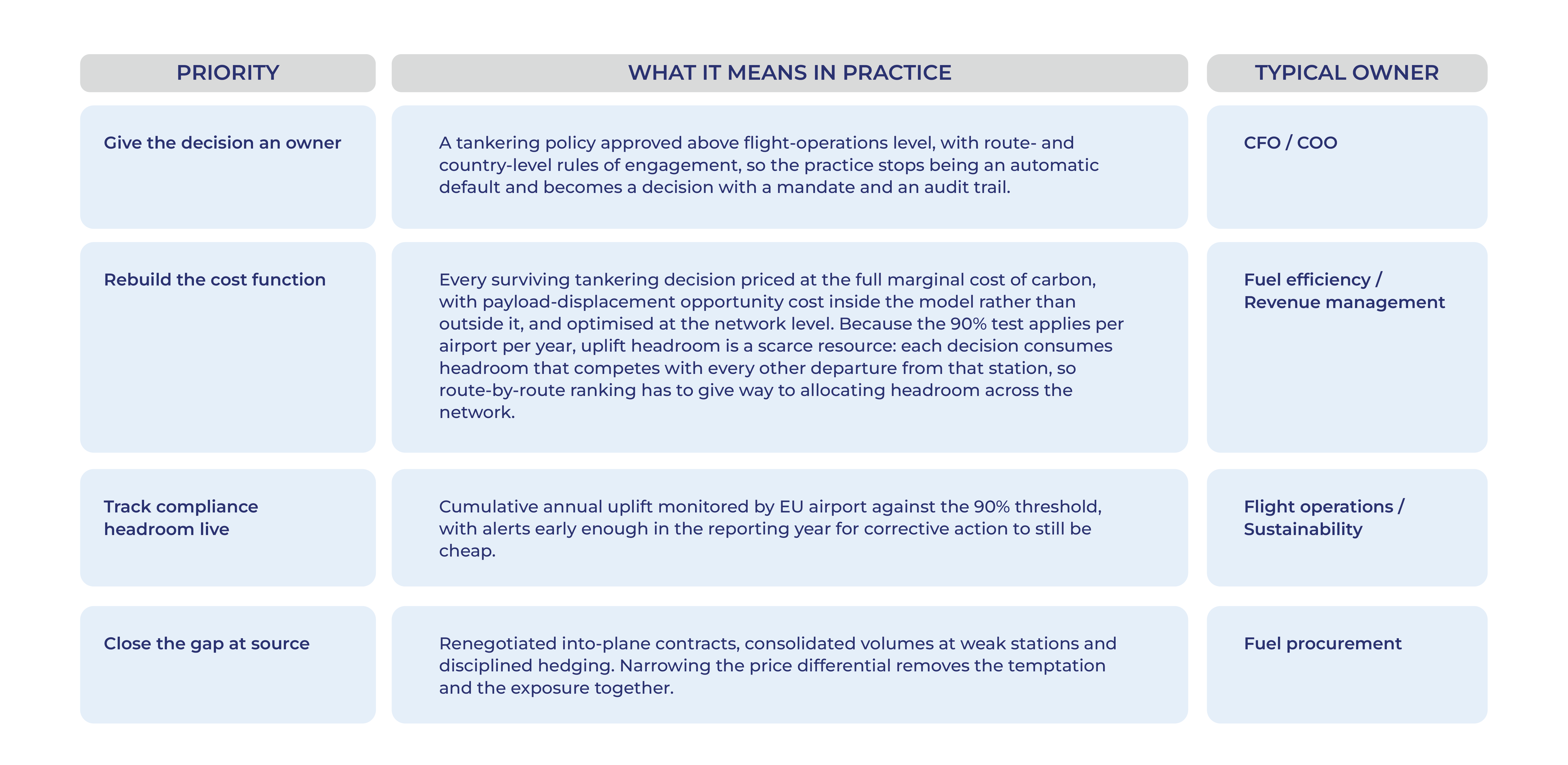 From calculator to governance: what airlines should do with fuel tankering