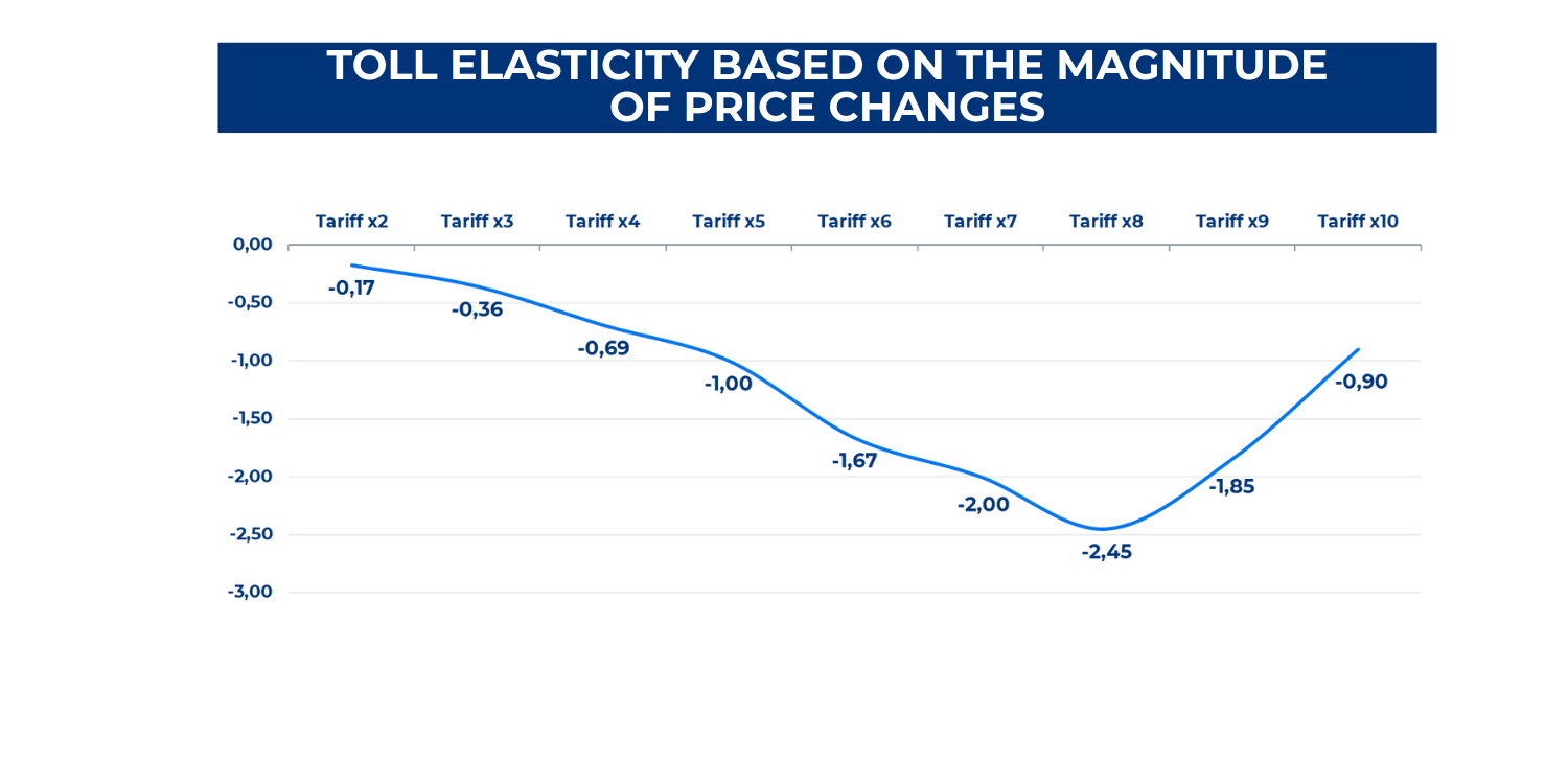 Toll elasticity based on the magnitude of price changes
