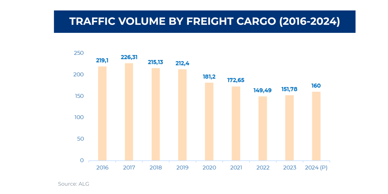 Traffic volume by freight cargo