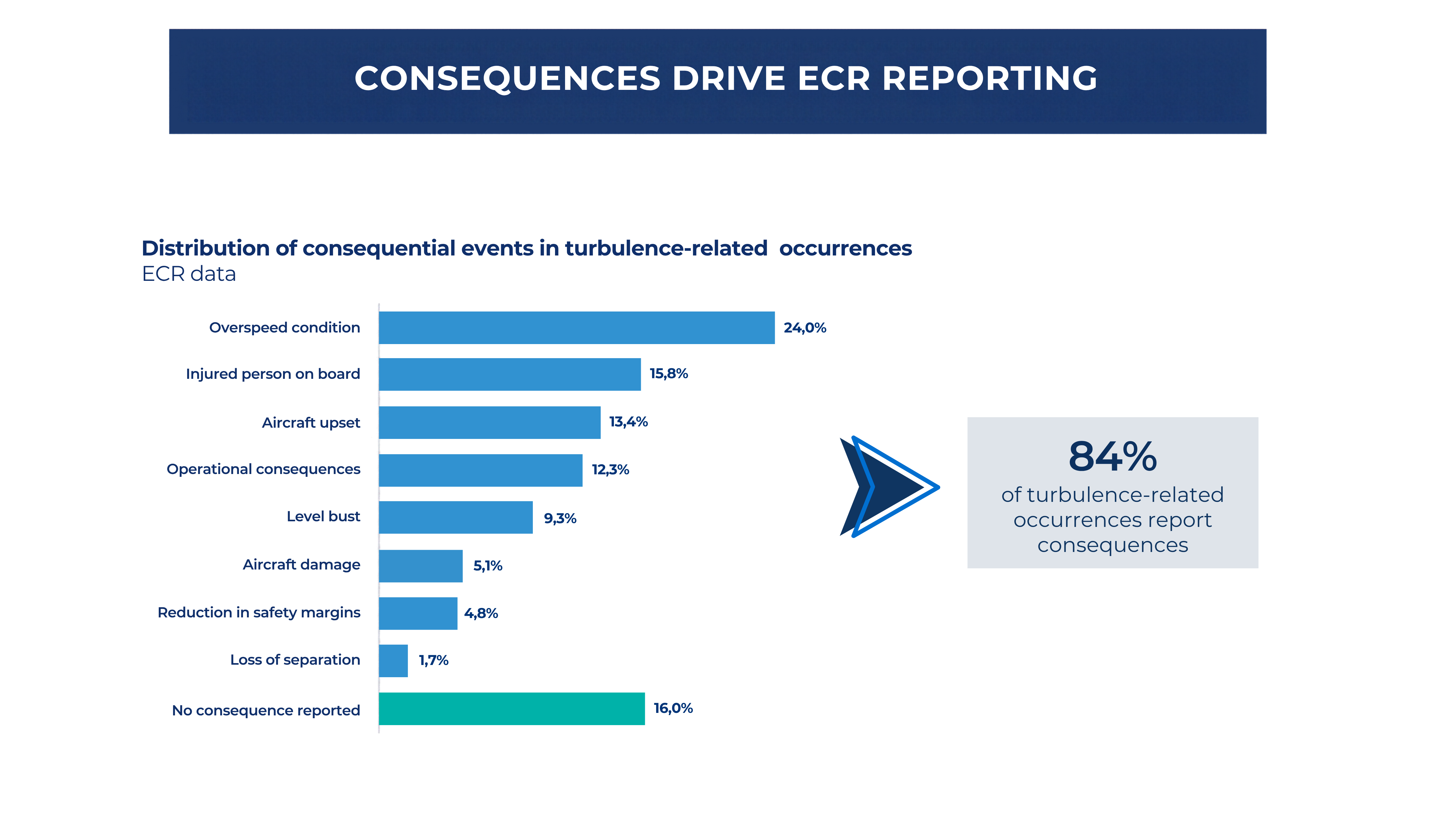 Consequences drive ECR reporting