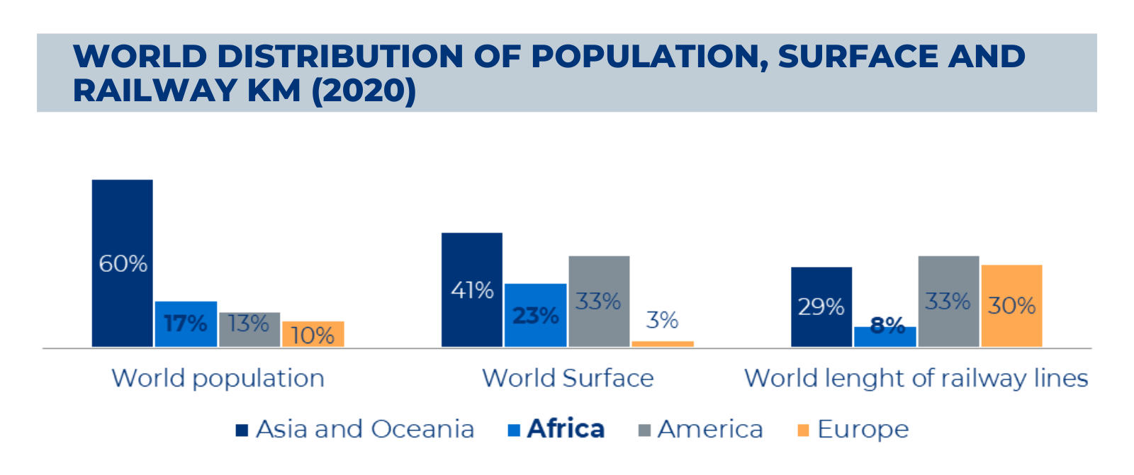 Railway transport in Africa