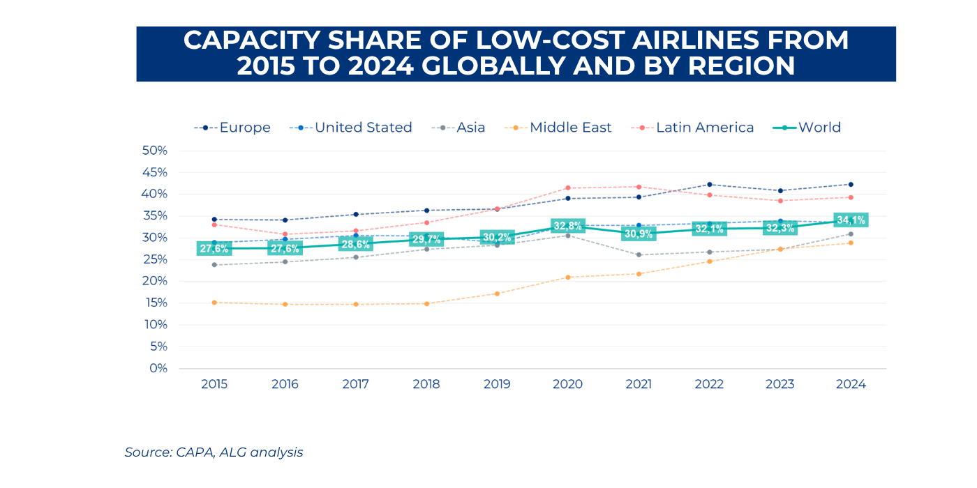 Capacity share of low-cost airlines from 2015 to 2024 globally and by region