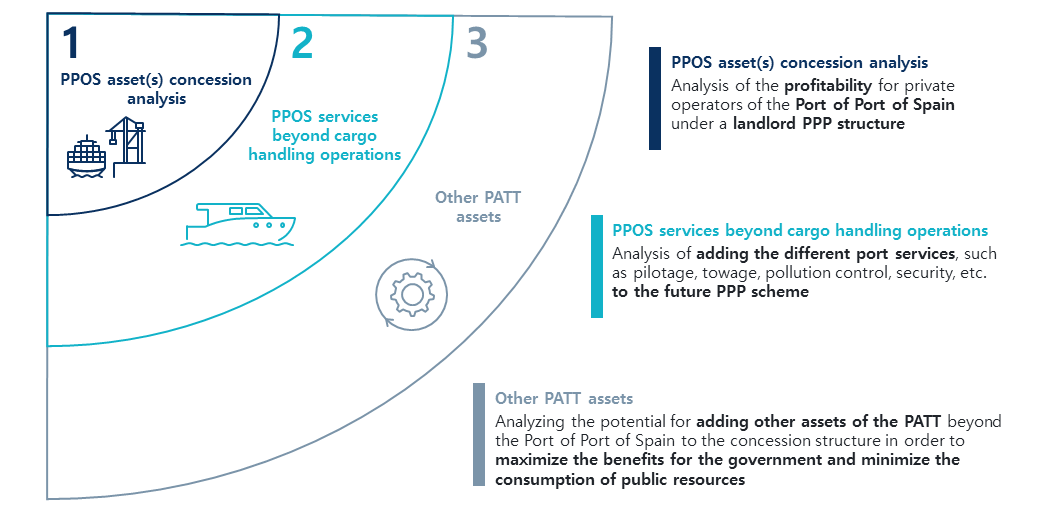 PPP concession Trinidad y Tobago