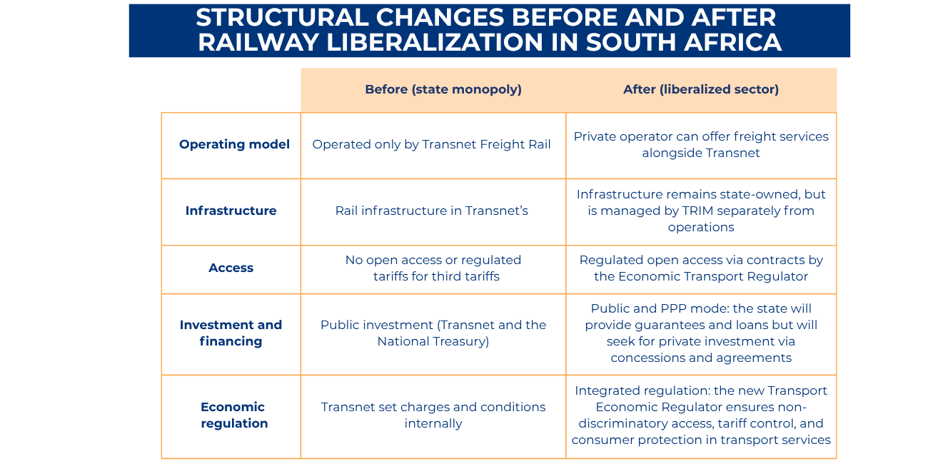 railway liberalization in South Africa
